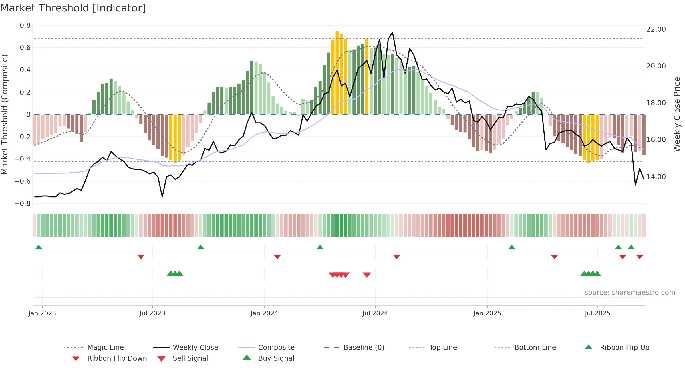 4306 weekly Market Threshold chart, closing 2025-09-15.