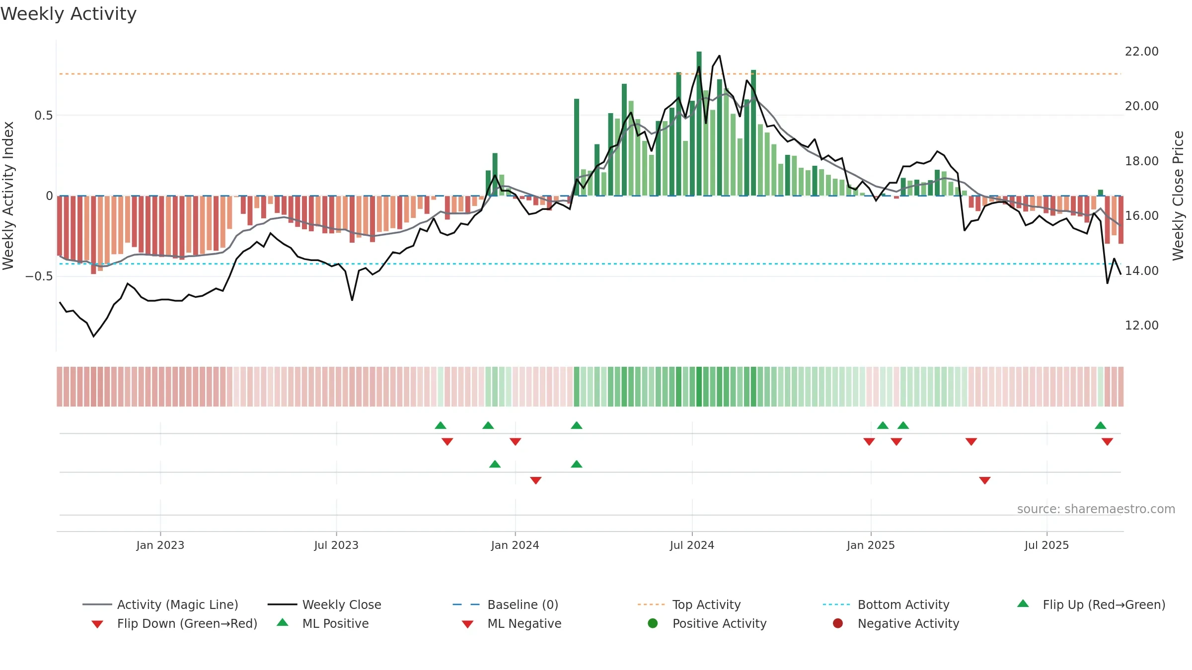 4306 weekly Activity chart, closing 2025-09-15.