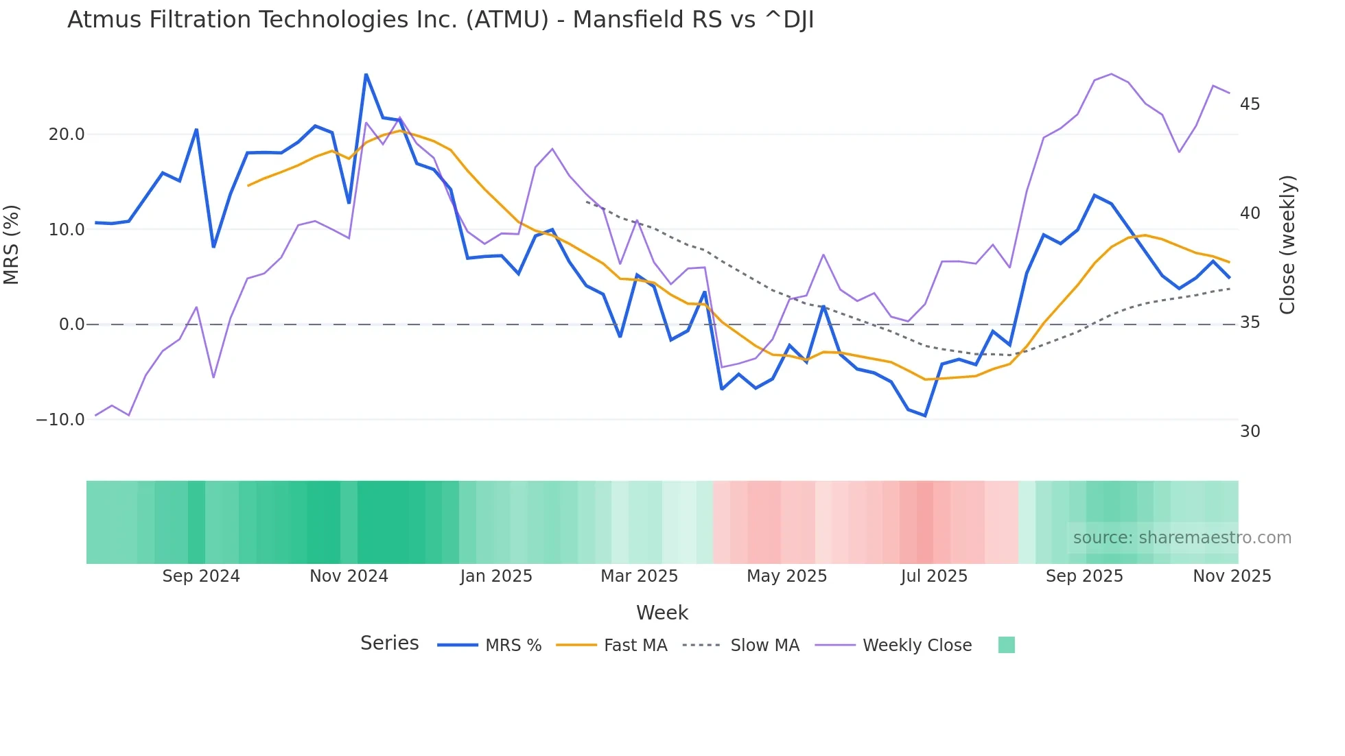 ATMU Mansfield Relative Strength chart