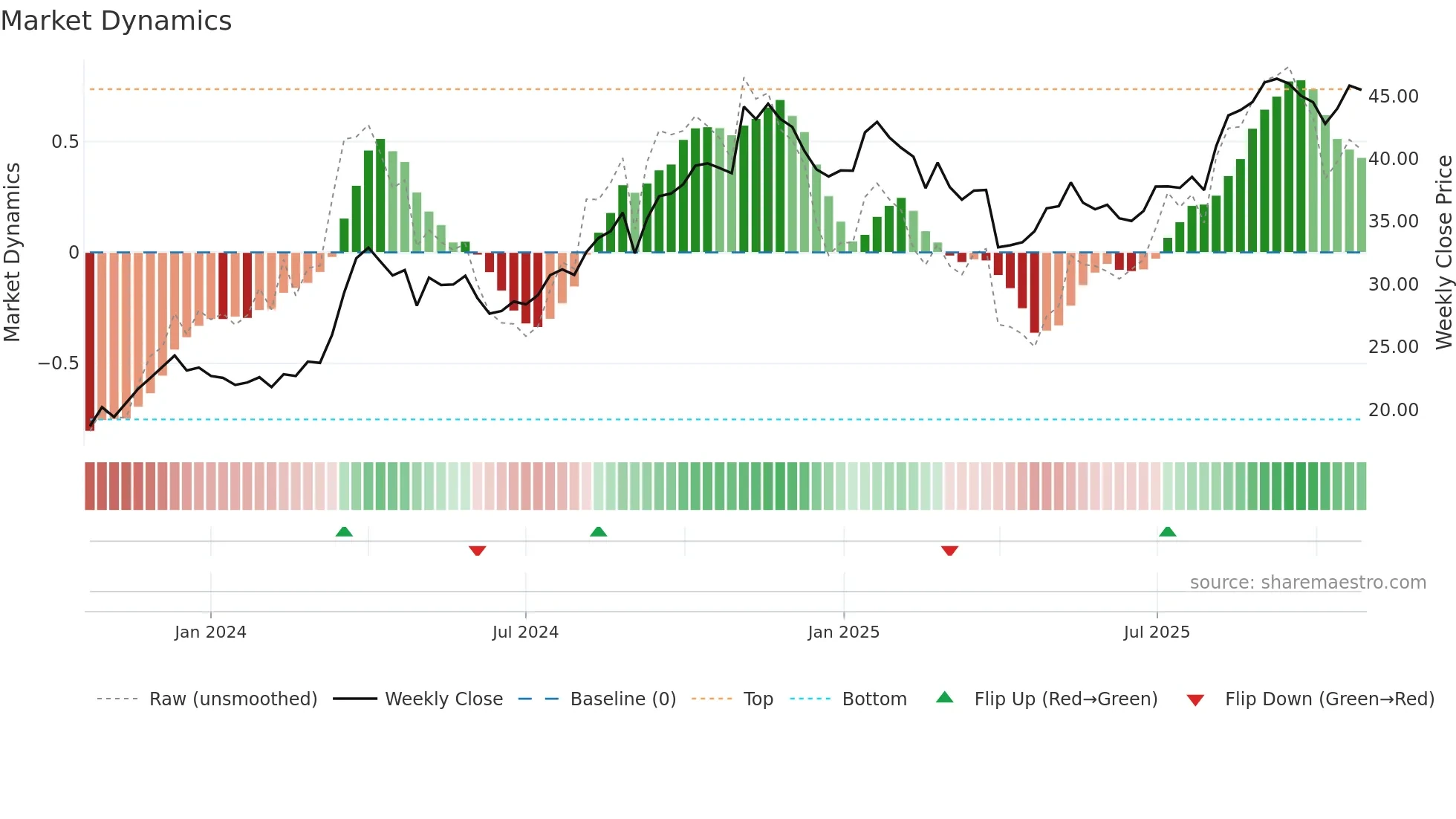 ATMU weekly Market Dynamics chart