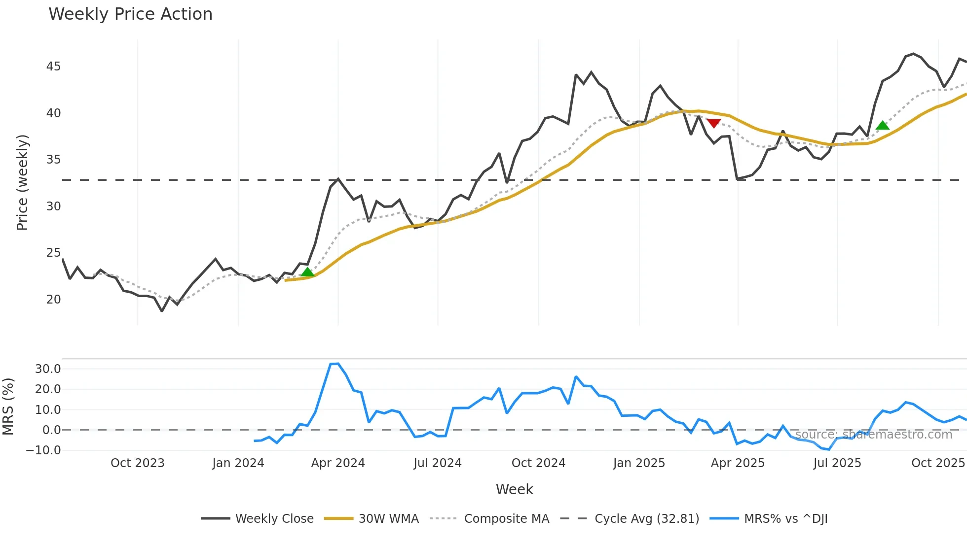 ATMU weekly Price Action chart, closing 2025-10-27