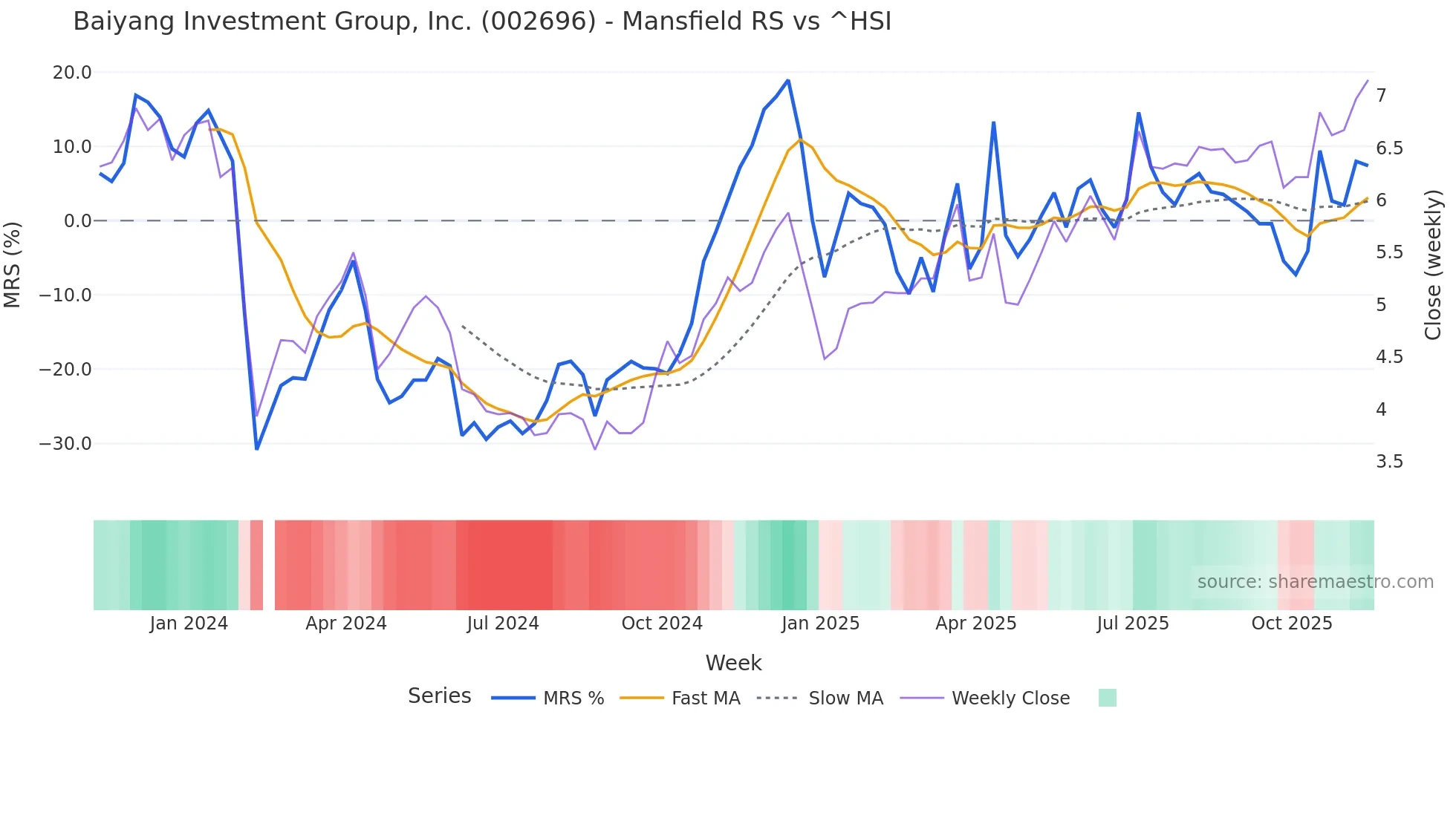 002696 Mansfield Relative Strength chart