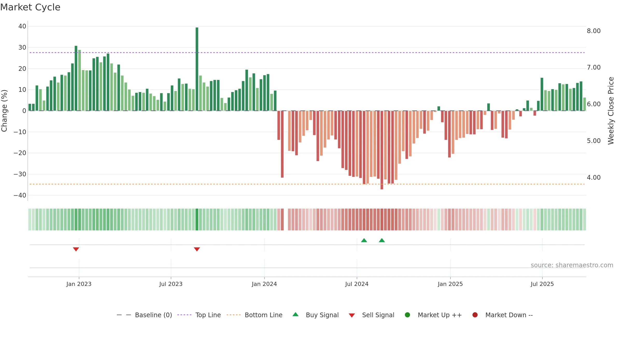 002696 weekly Market Cycle chart, closing 2025-09-22.