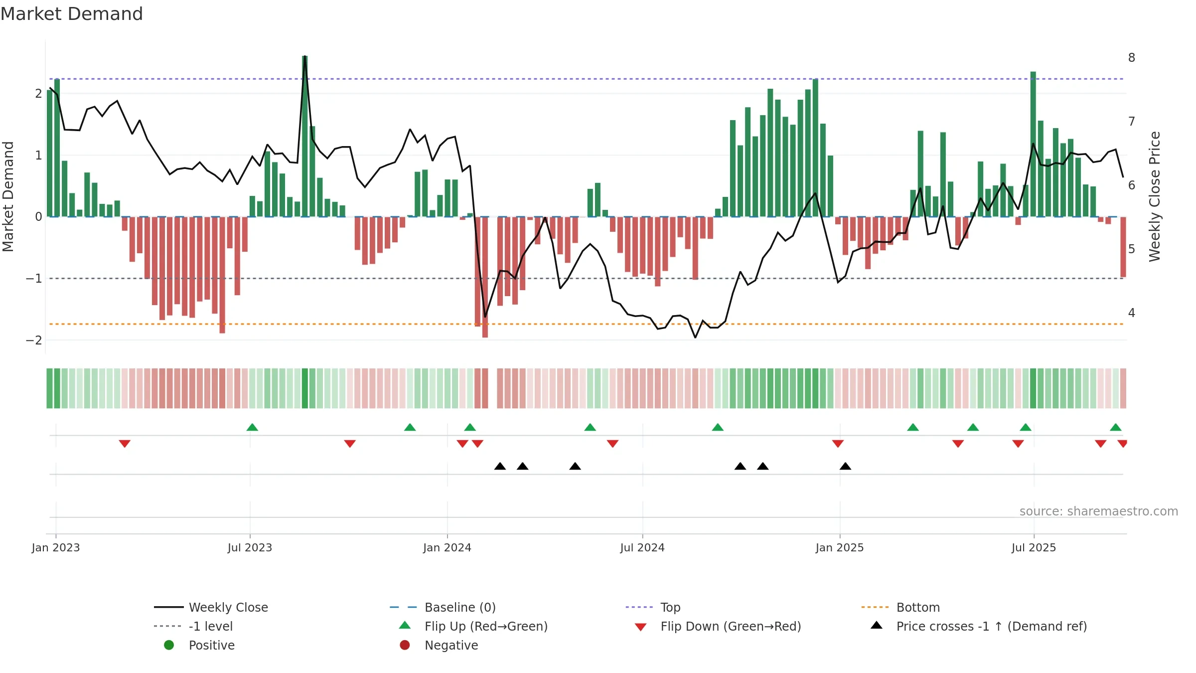 002696 weekly Market Demand chart, closing 2025-09-22.