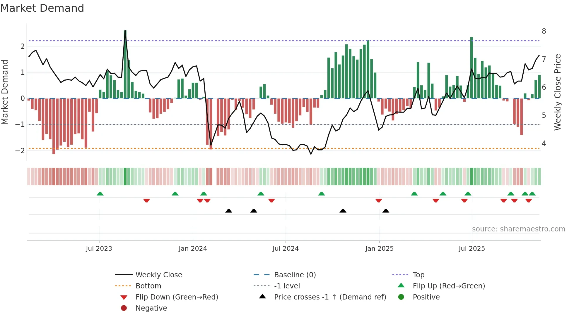 002696 weekly Market Demand chart