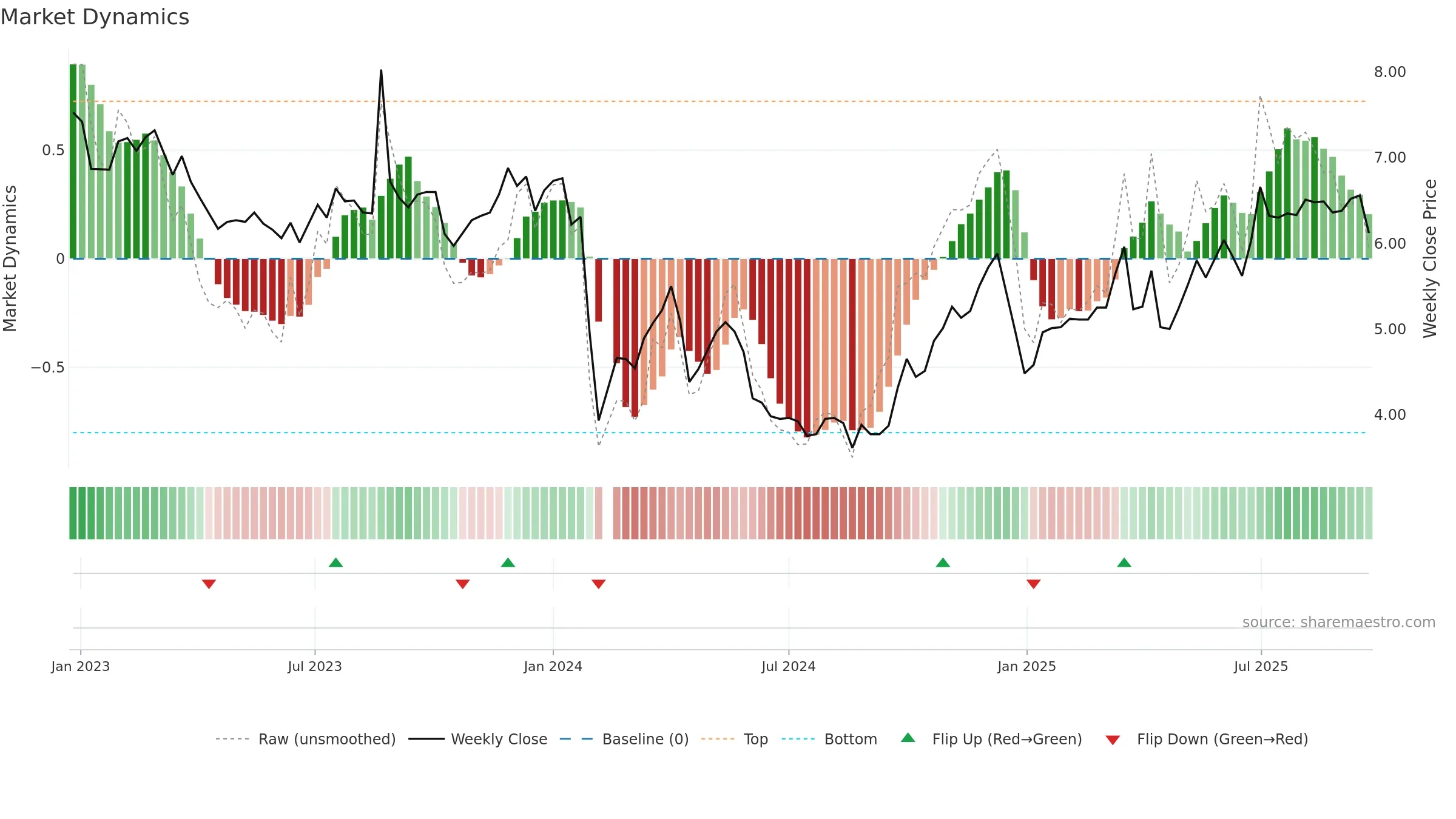 002696 weekly Market Dynamics chart, closing 2025-09-22.