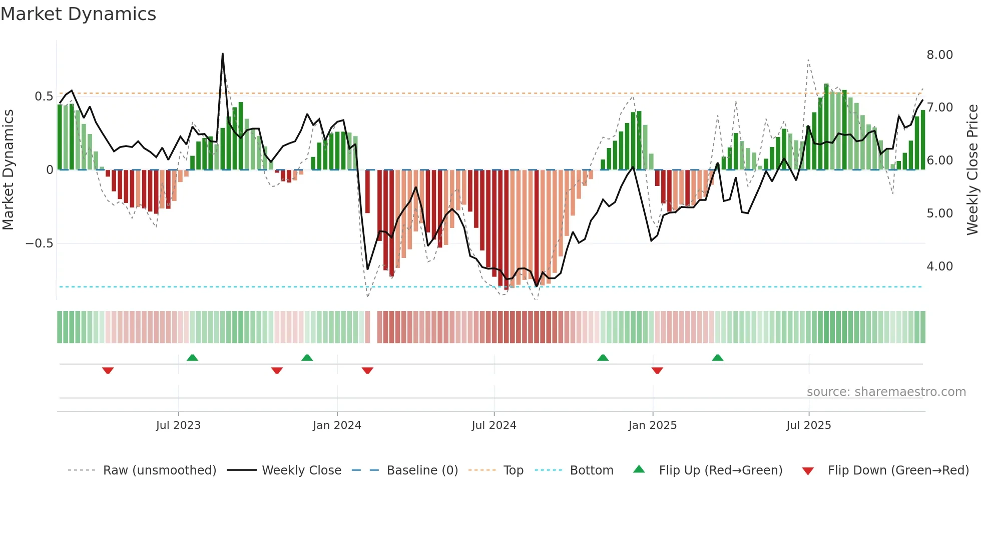 002696 weekly Market Dynamics chart