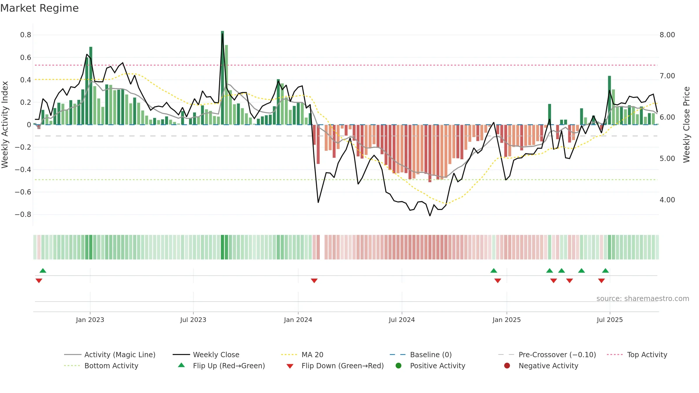 002696 weekly Market Snapshot chart, closing 2025-09-22.