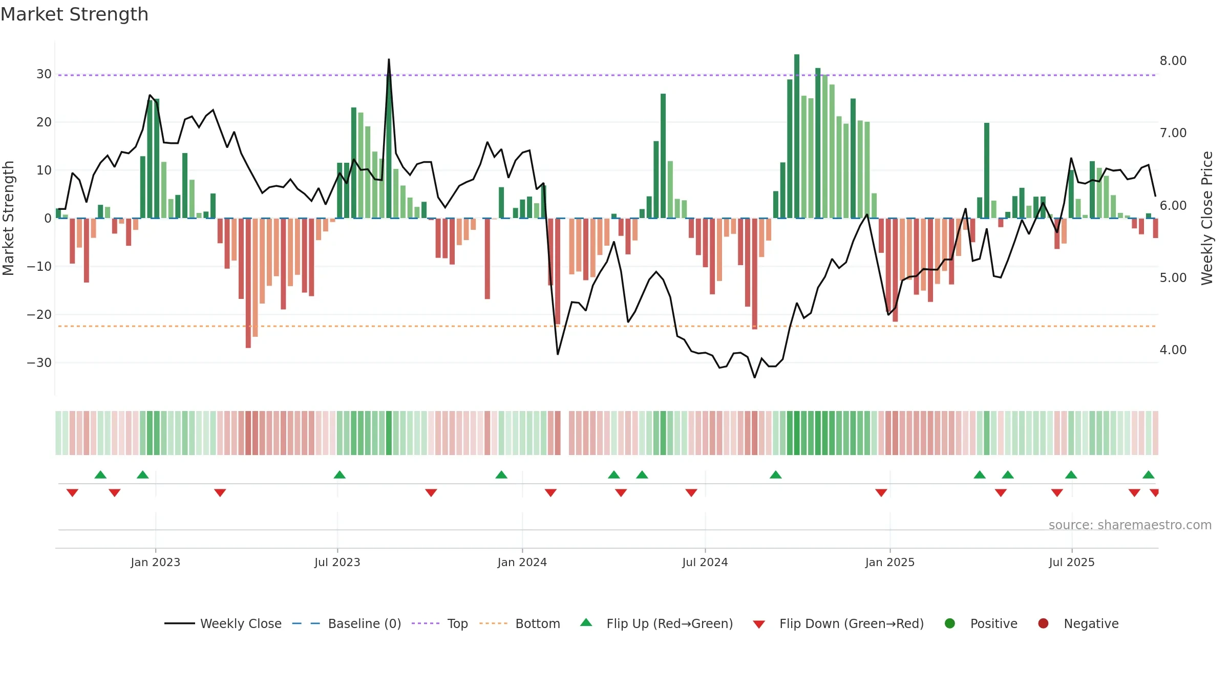 002696 weekly Market Strength chart, closing 2025-09-22.