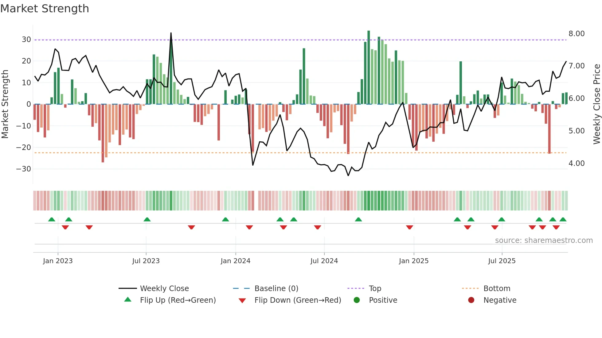 002696 weekly Market Strength chart