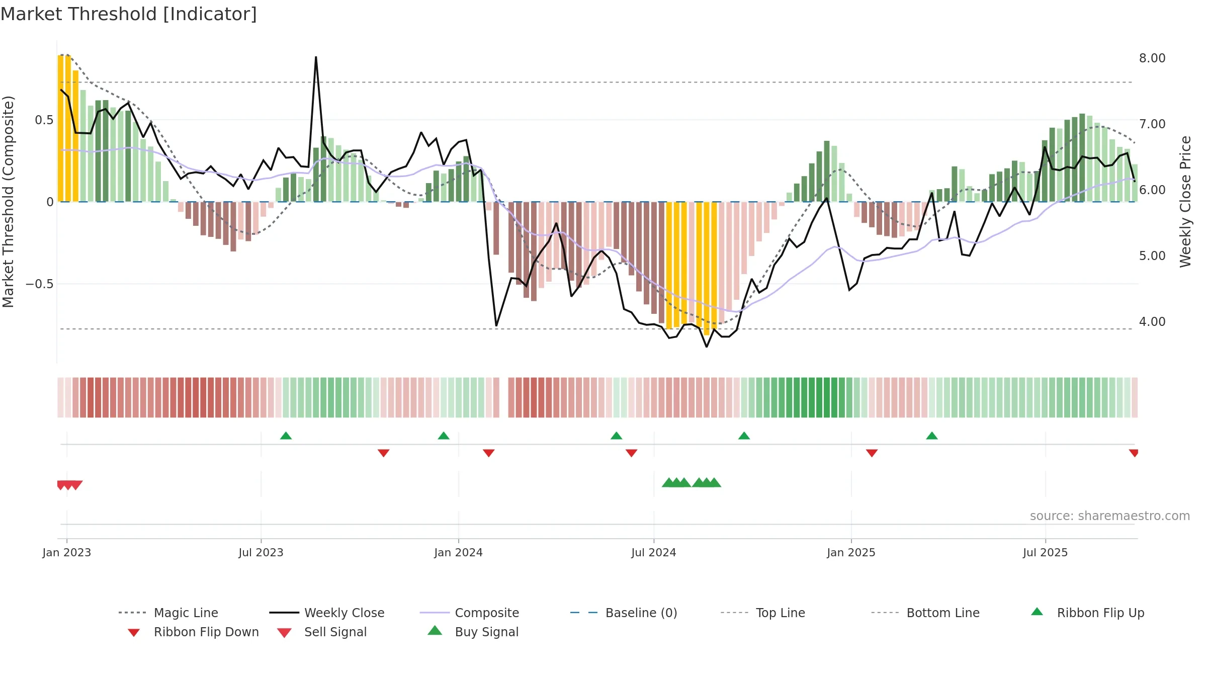 002696 weekly Market Threshold chart, closing 2025-09-22.