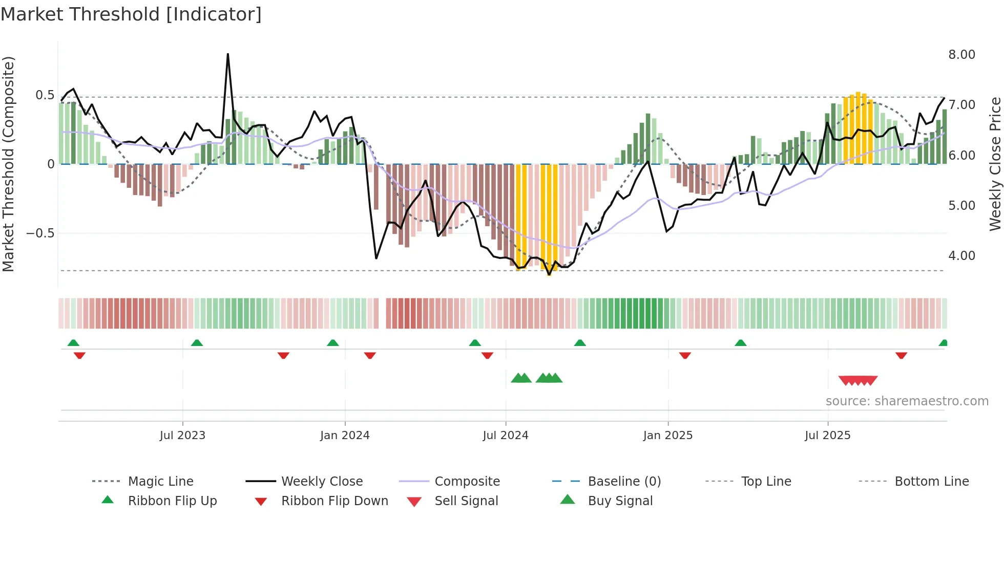 002696 weekly Market Threshold chart