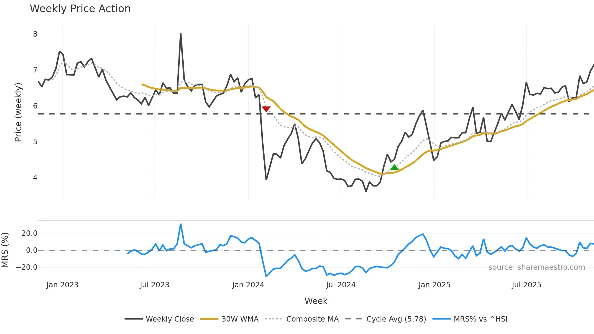002696 weekly Price Action chart, closing 2025-11-10