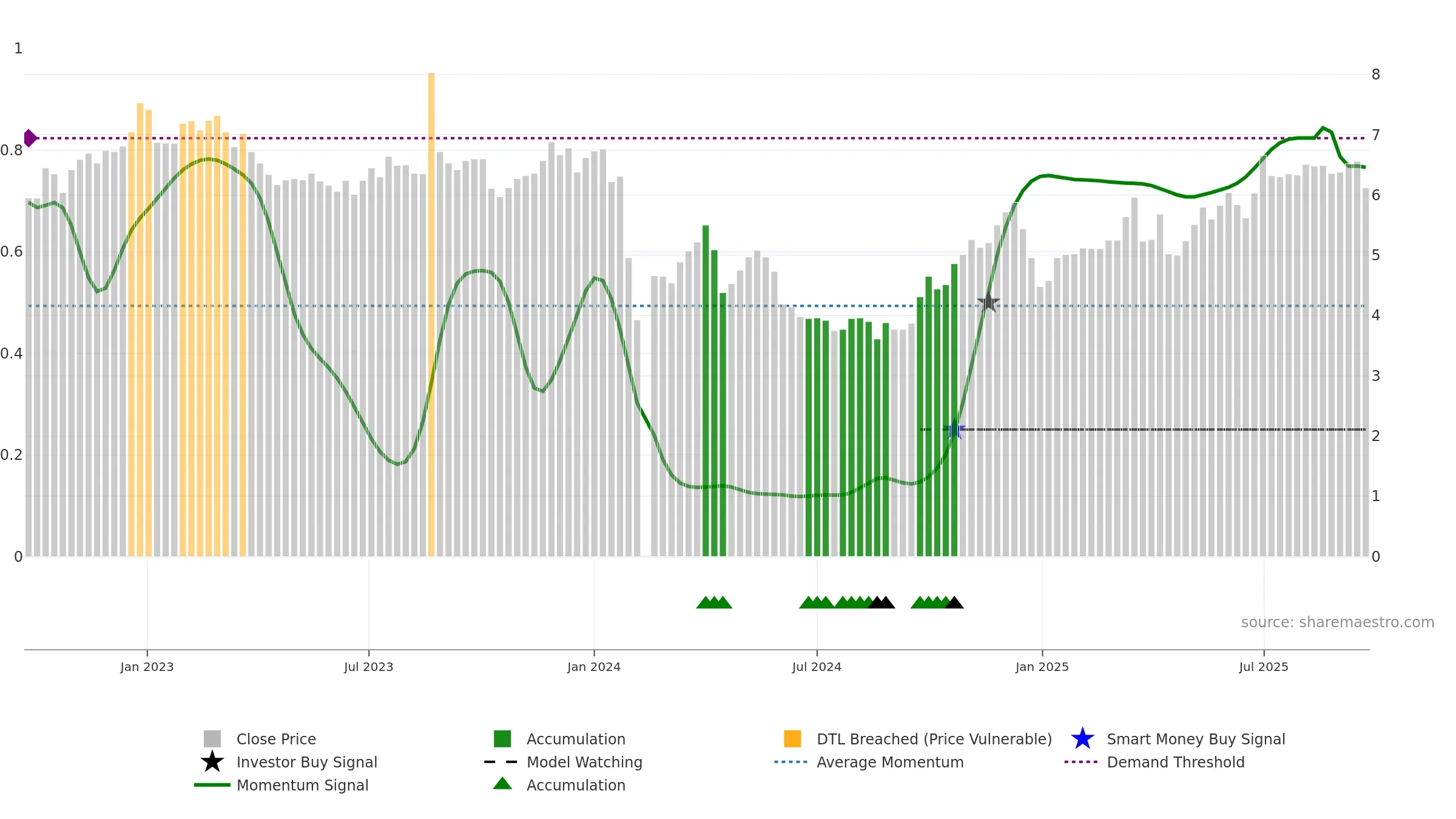 002696 weekly Smart Money chart, closing 2025-09-22.