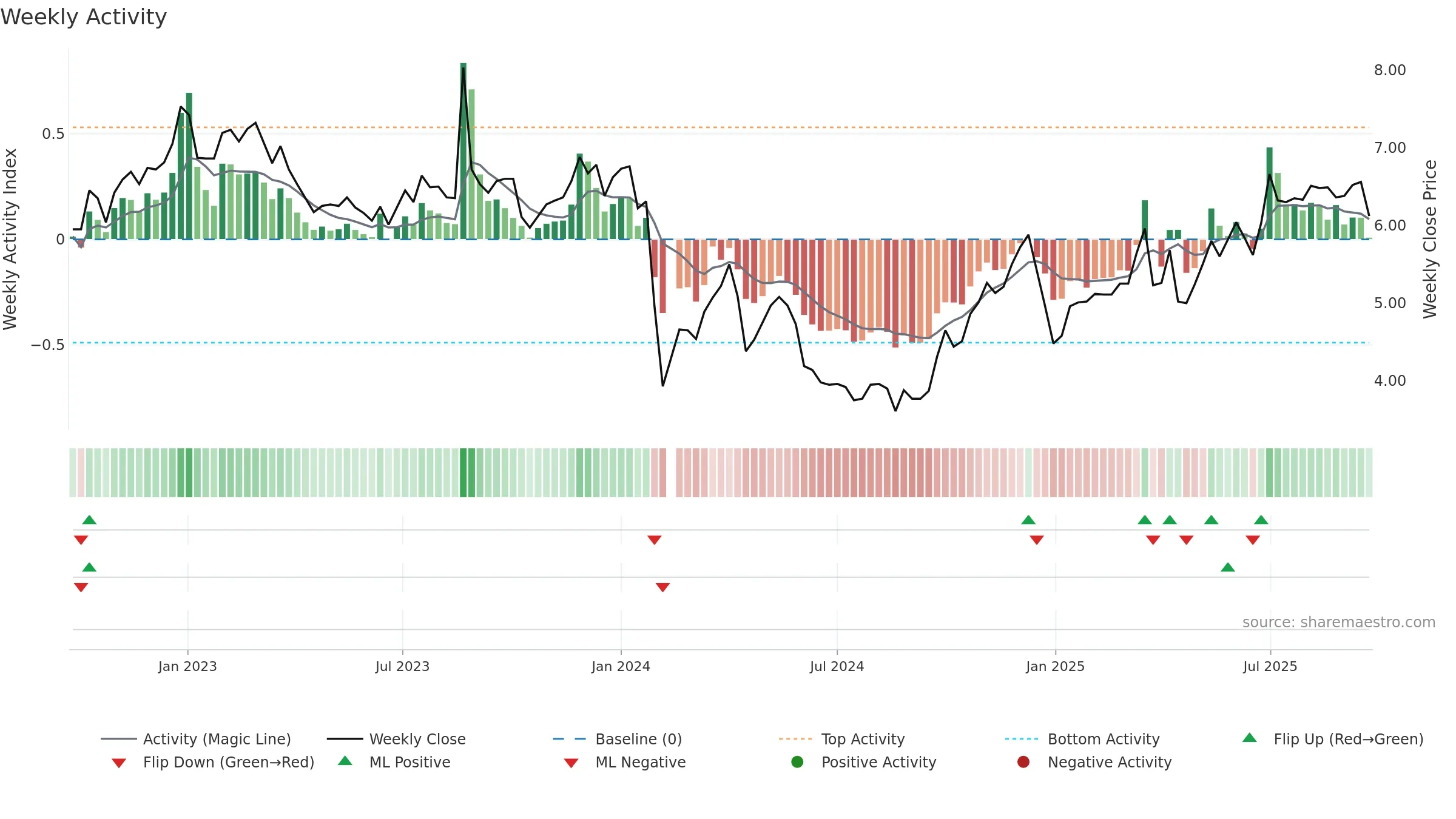 002696 weekly Activity chart, closing 2025-09-22.