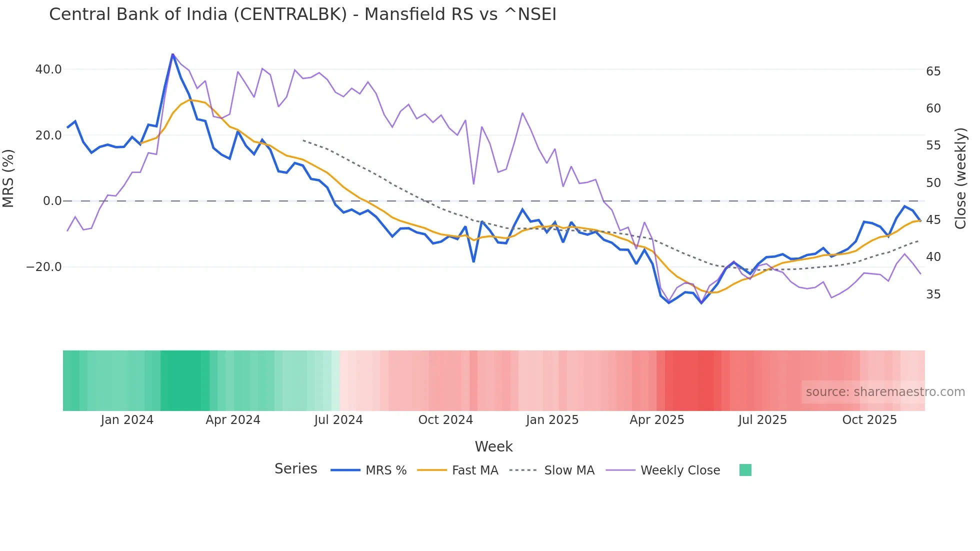 CENTRALBK Mansfield Relative Strength chart