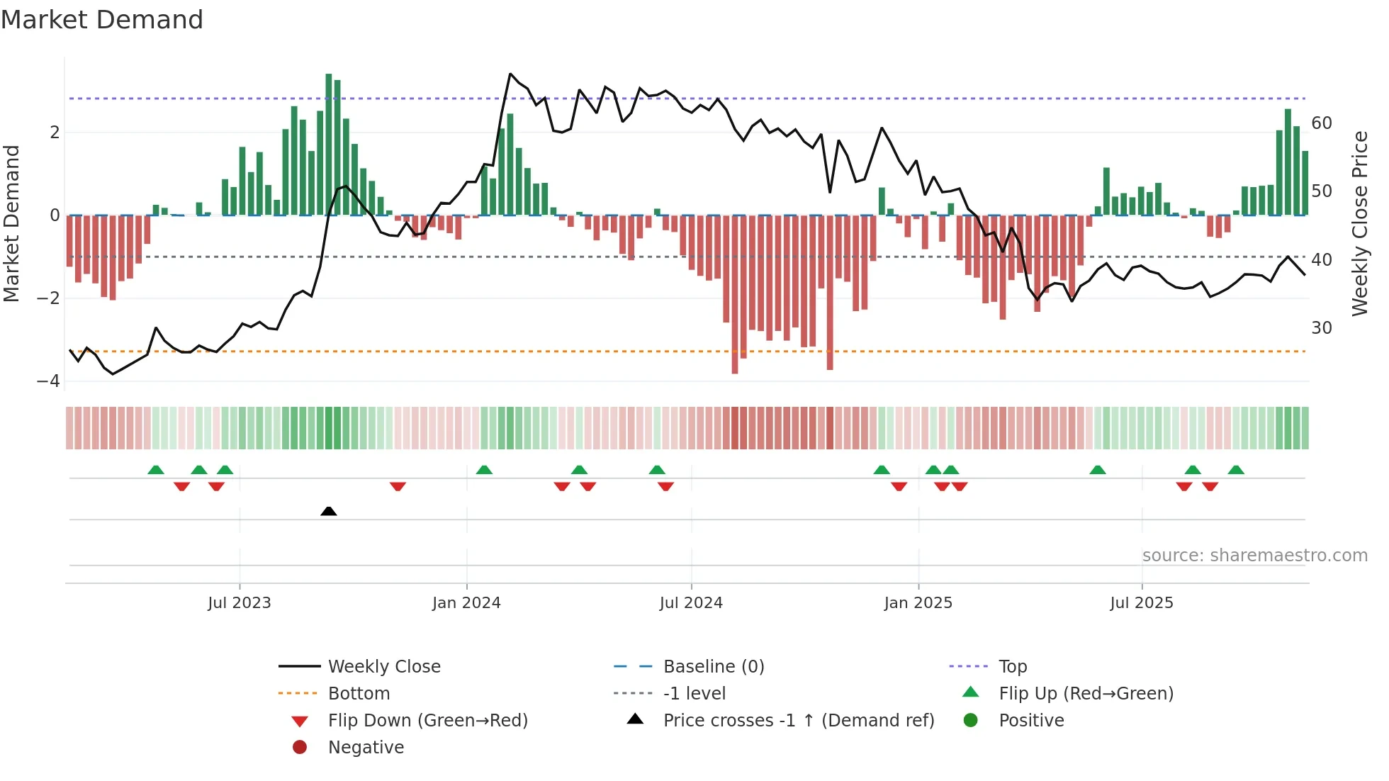 CENTRALBK weekly Market Demand chart