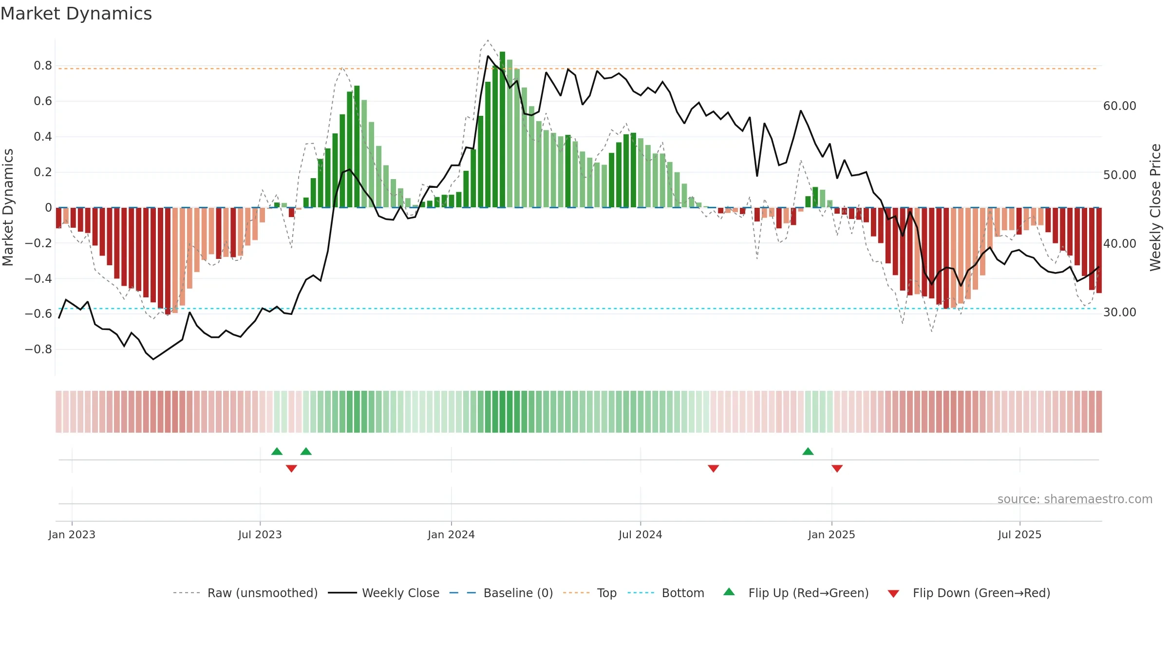 CENTRALBK weekly Market Dynamics chart, closing 2025-09-15.