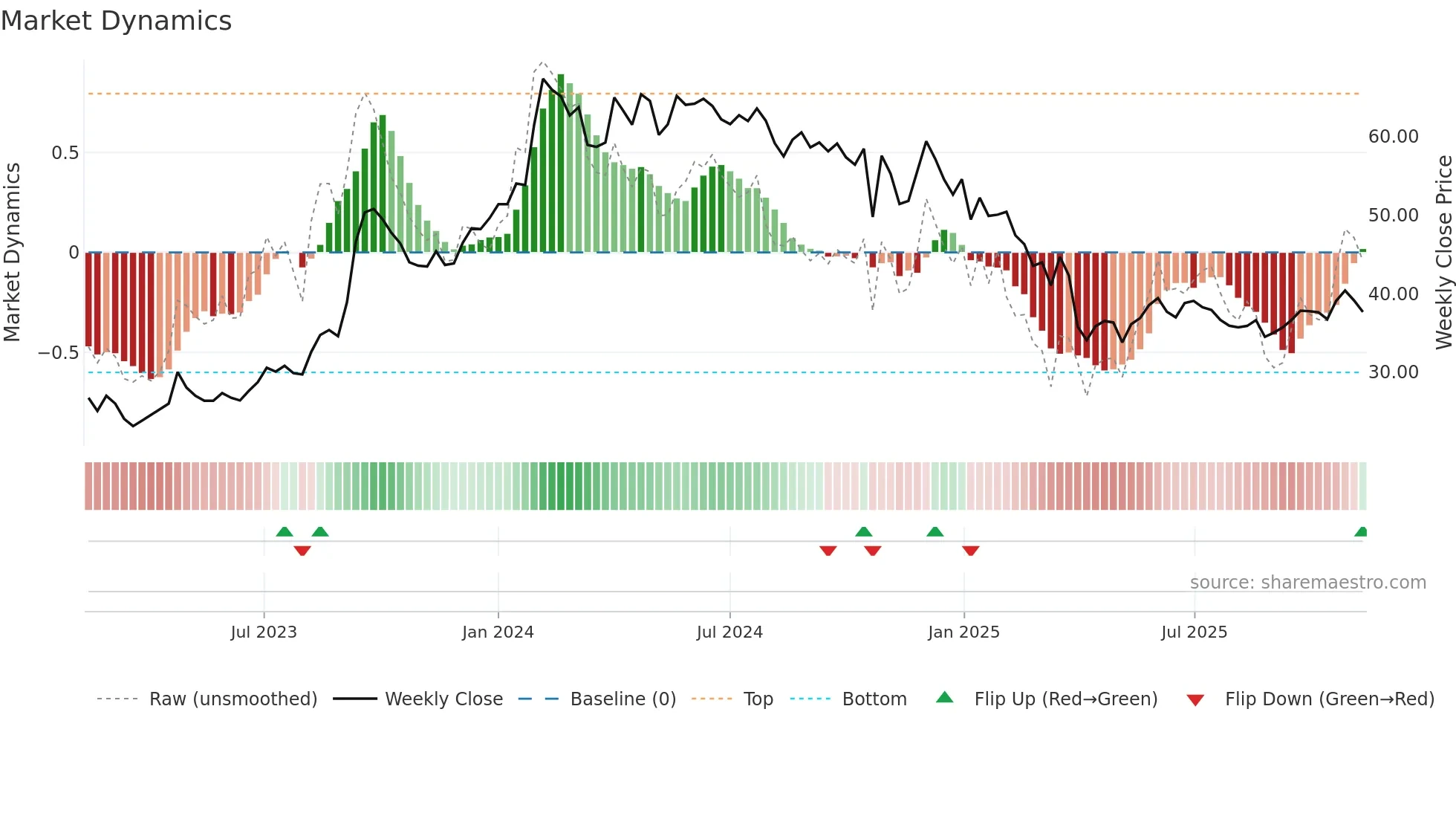 CENTRALBK weekly Market Dynamics chart