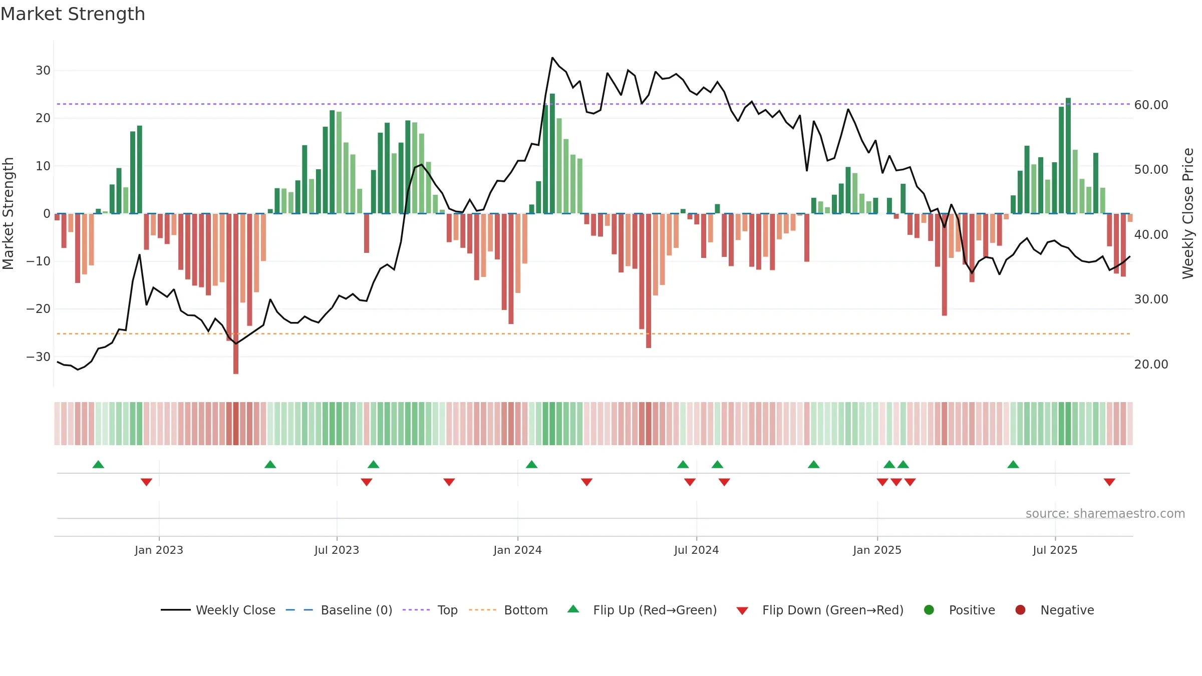 CENTRALBK weekly Market Strength chart, closing 2025-09-15.