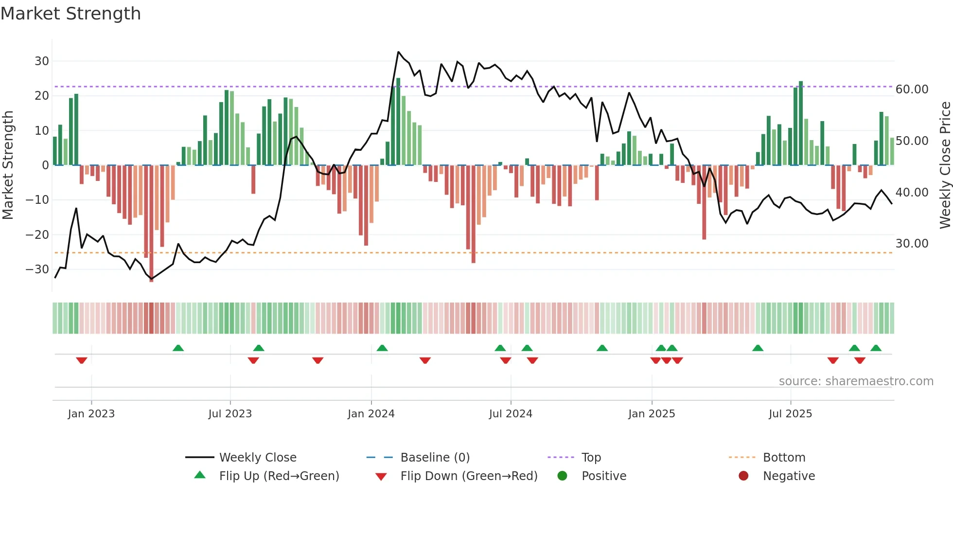 CENTRALBK weekly Market Strength chart