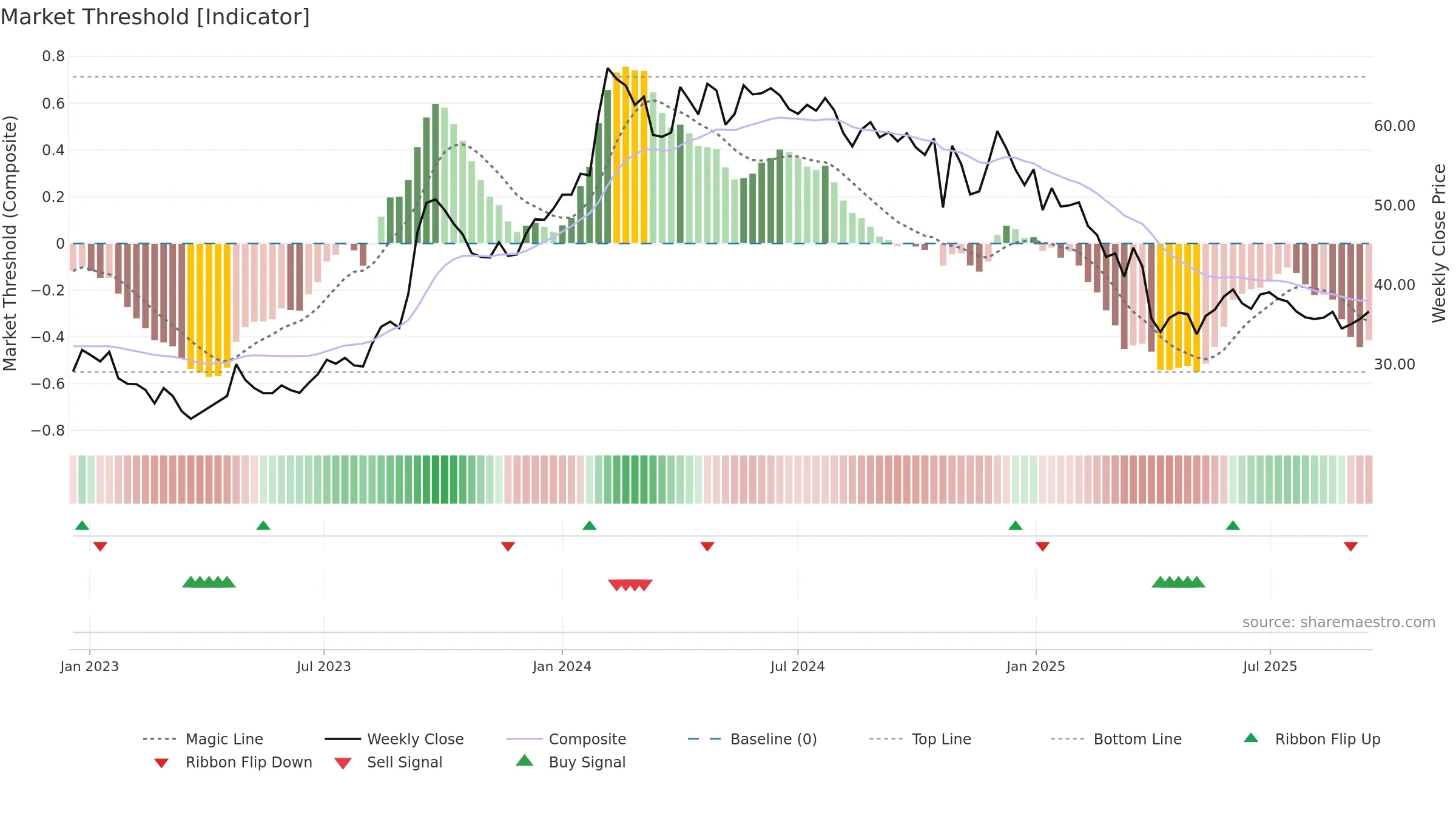 CENTRALBK weekly Market Threshold chart, closing 2025-09-15.
