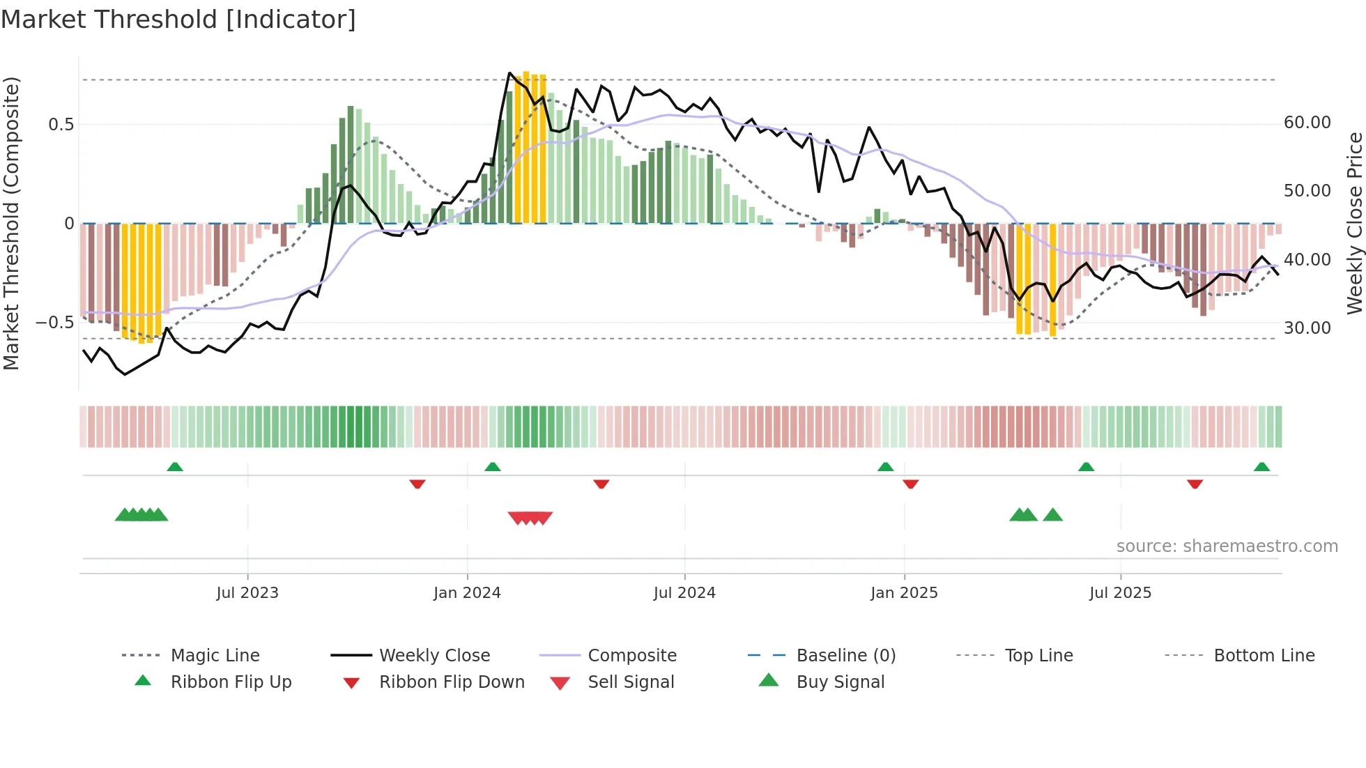 CENTRALBK weekly Market Threshold chart