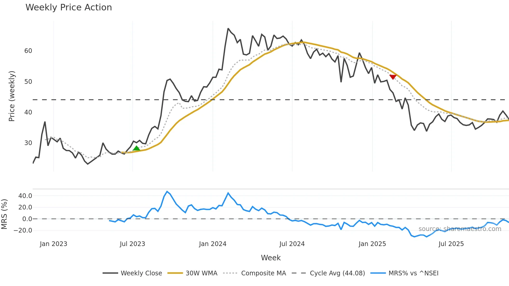 CENTRALBK weekly Price Action chart, closing 2025-11-10
