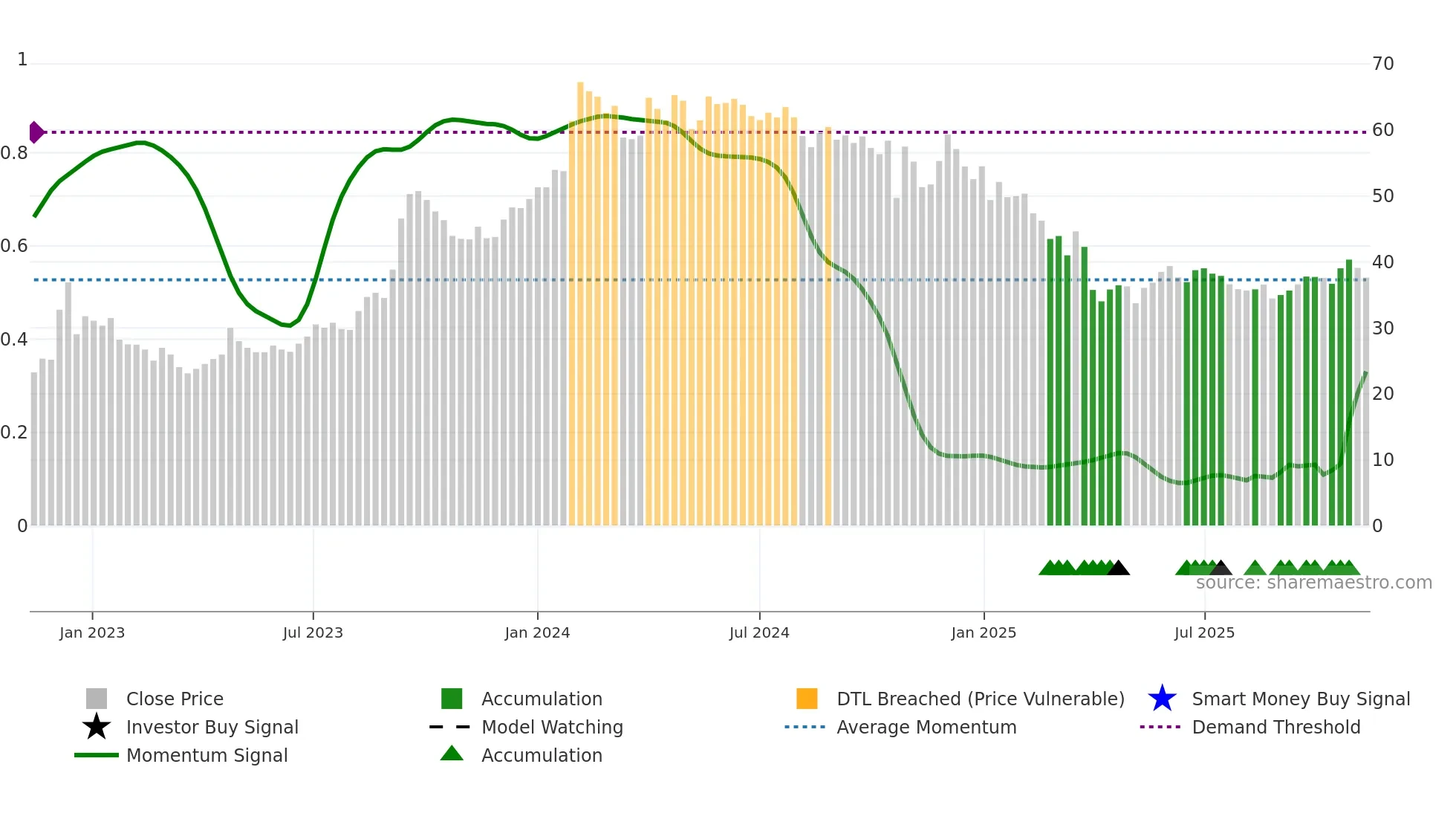 CENTRALBK weekly Smart Money chart