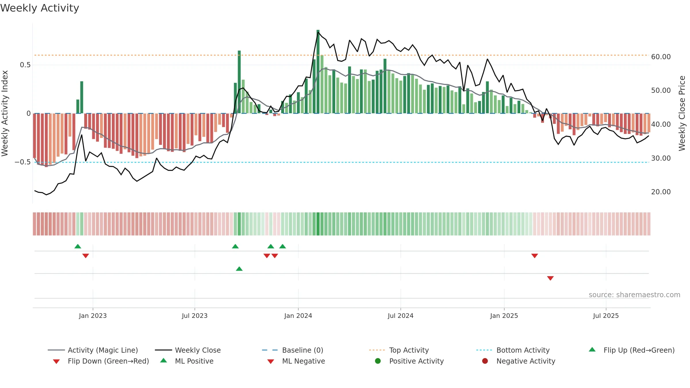 CENTRALBK weekly Activity chart, closing 2025-09-15.