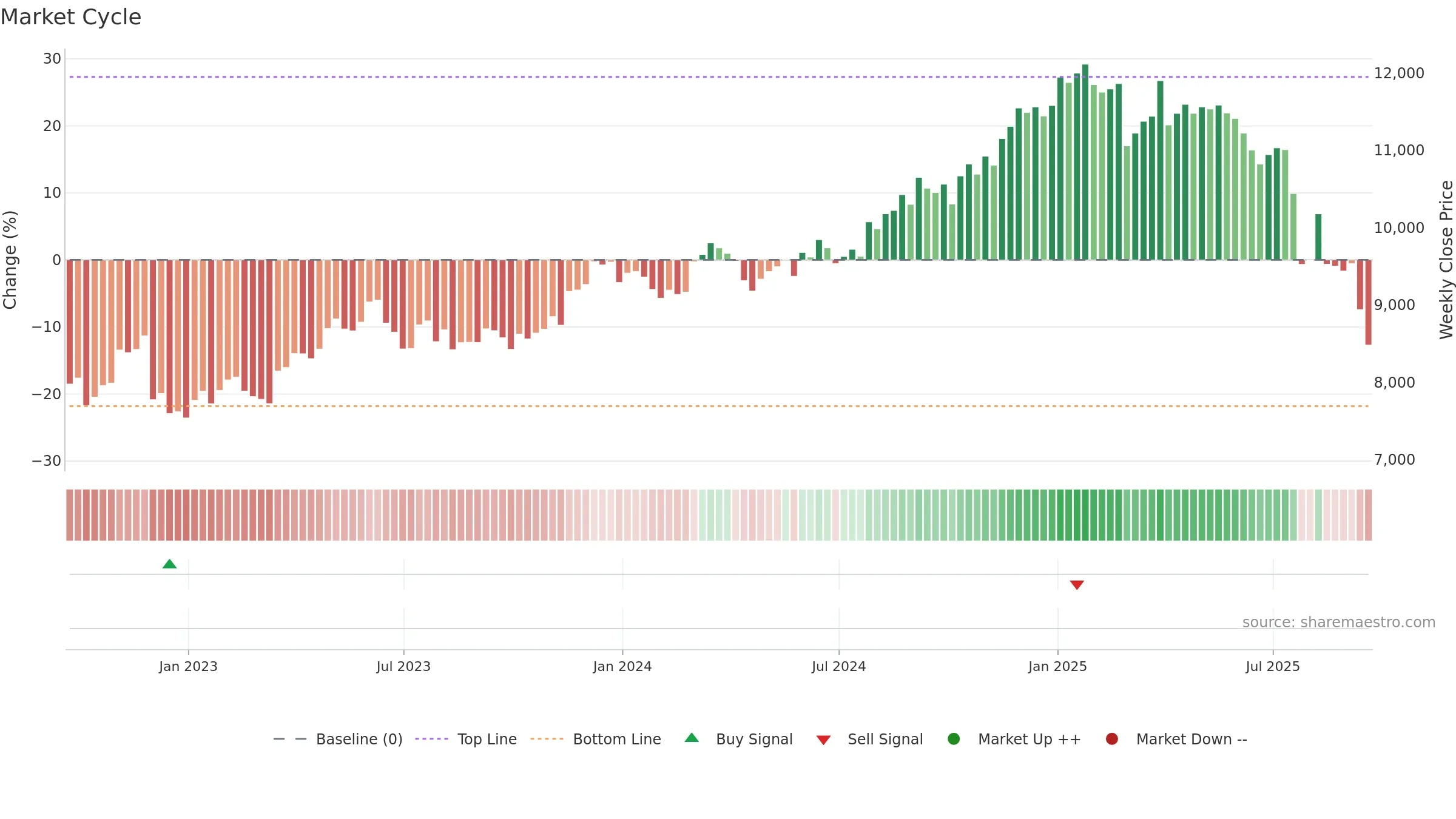 LSEG weekly Market Cycle chart, closing 2025-09-19.