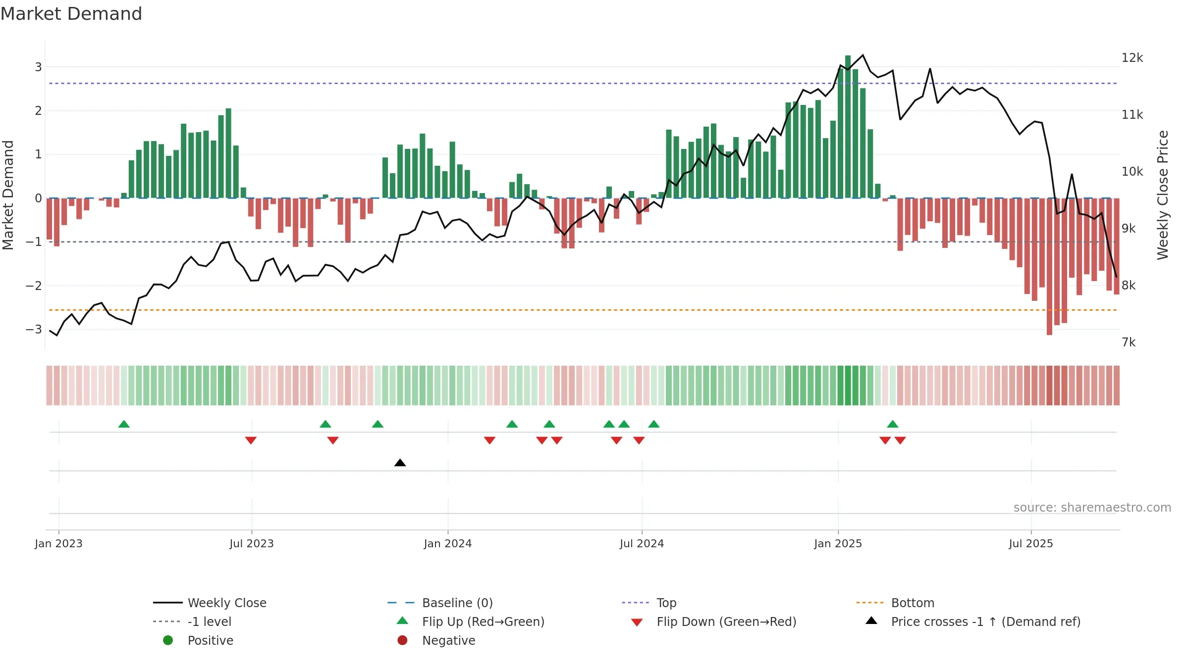 LSEG weekly Market Demand chart, closing 2025-09-19.