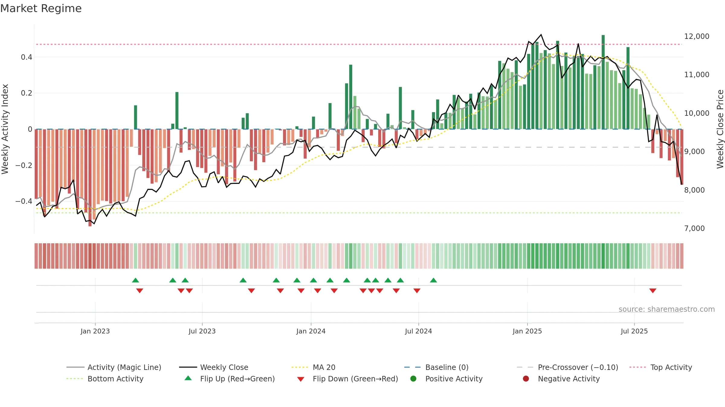LSEG weekly Market Snapshot chart, closing 2025-09-19.