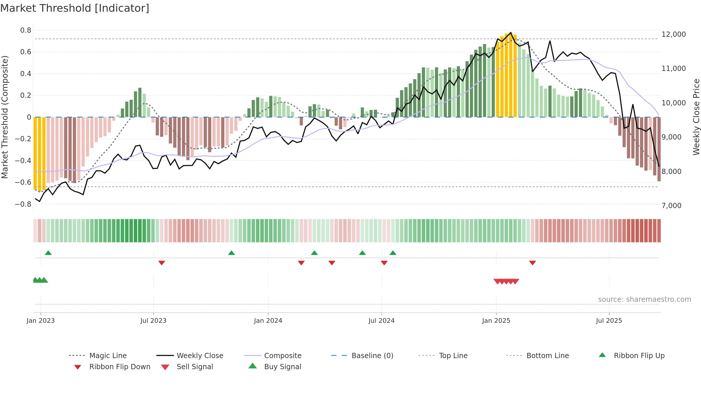 LSEG weekly Market Threshold chart, closing 2025-09-19.