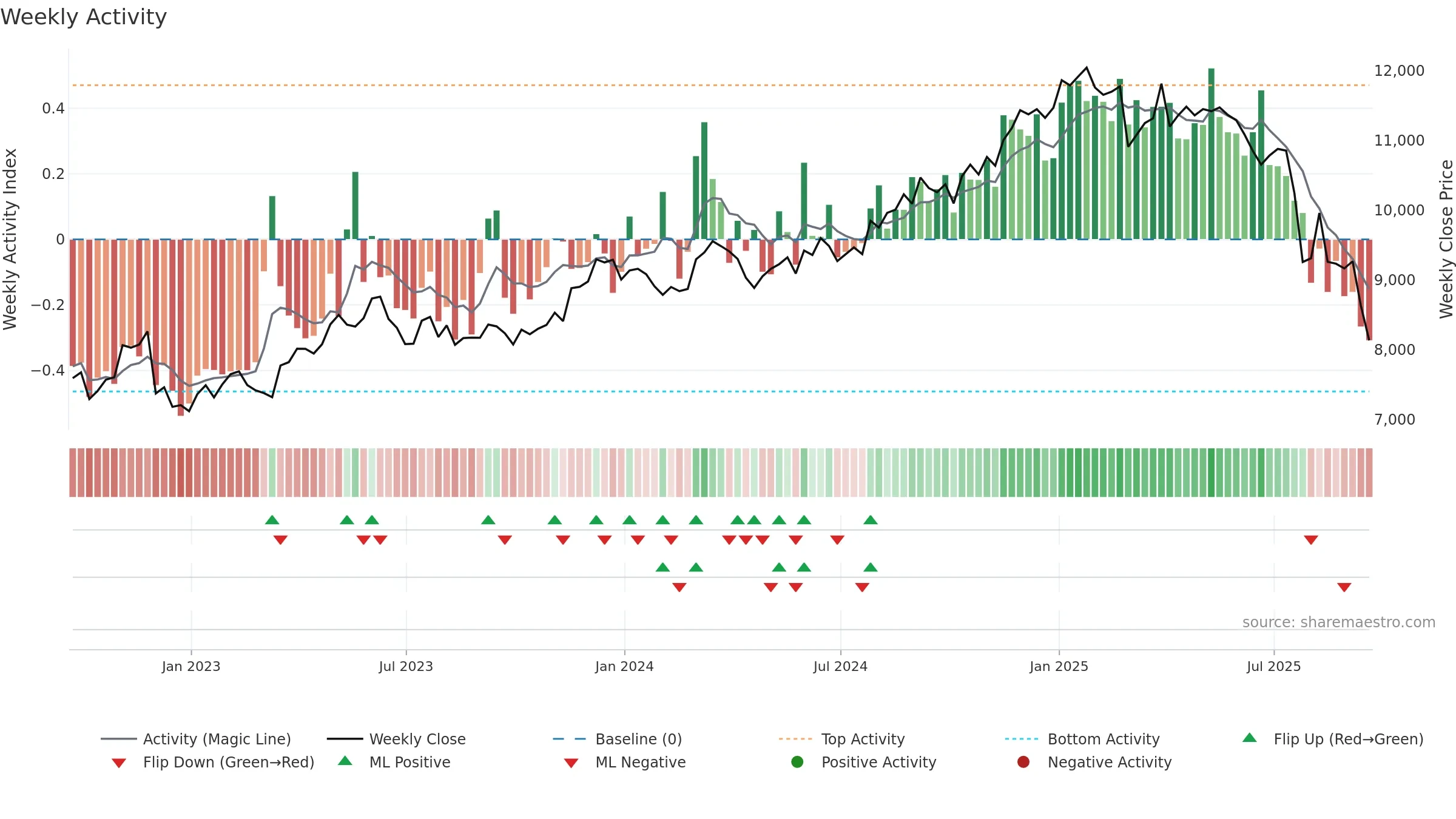 LSEG weekly Activity chart, closing 2025-09-19.