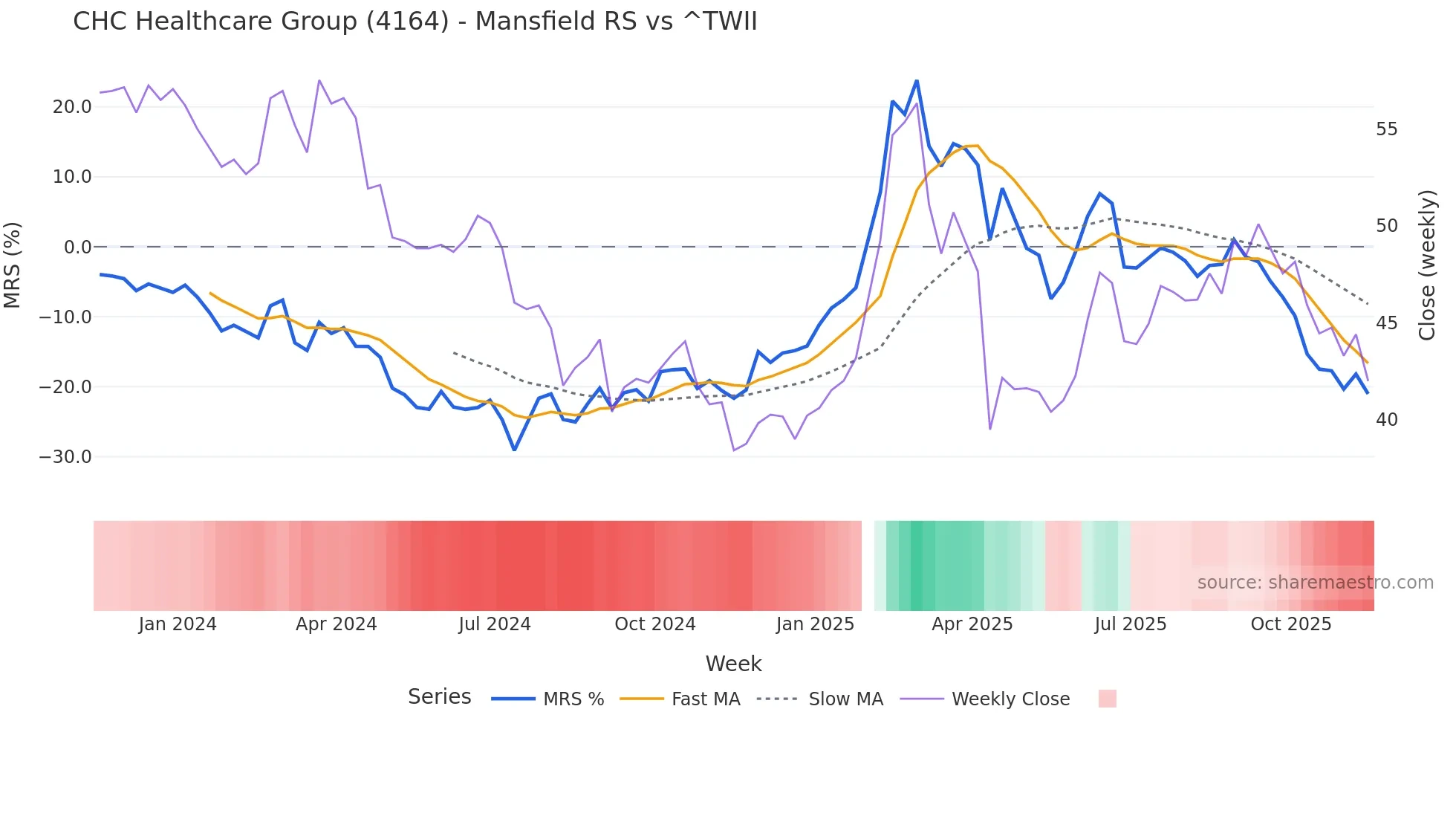 4164 Mansfield Relative Strength chart