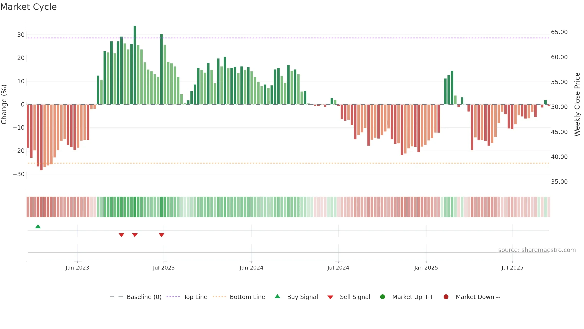 4164 weekly Market Cycle chart, closing 2025-09-15.