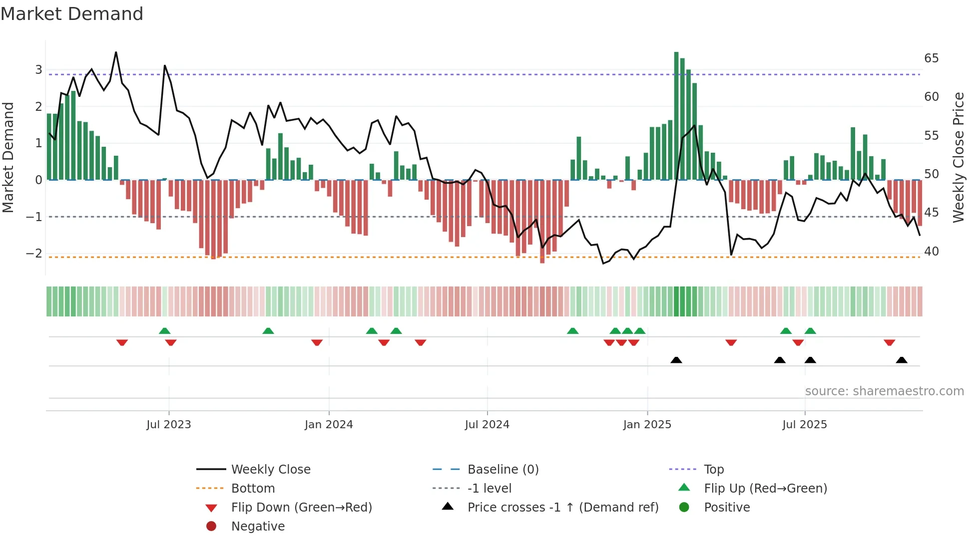 4164 weekly Market Demand chart