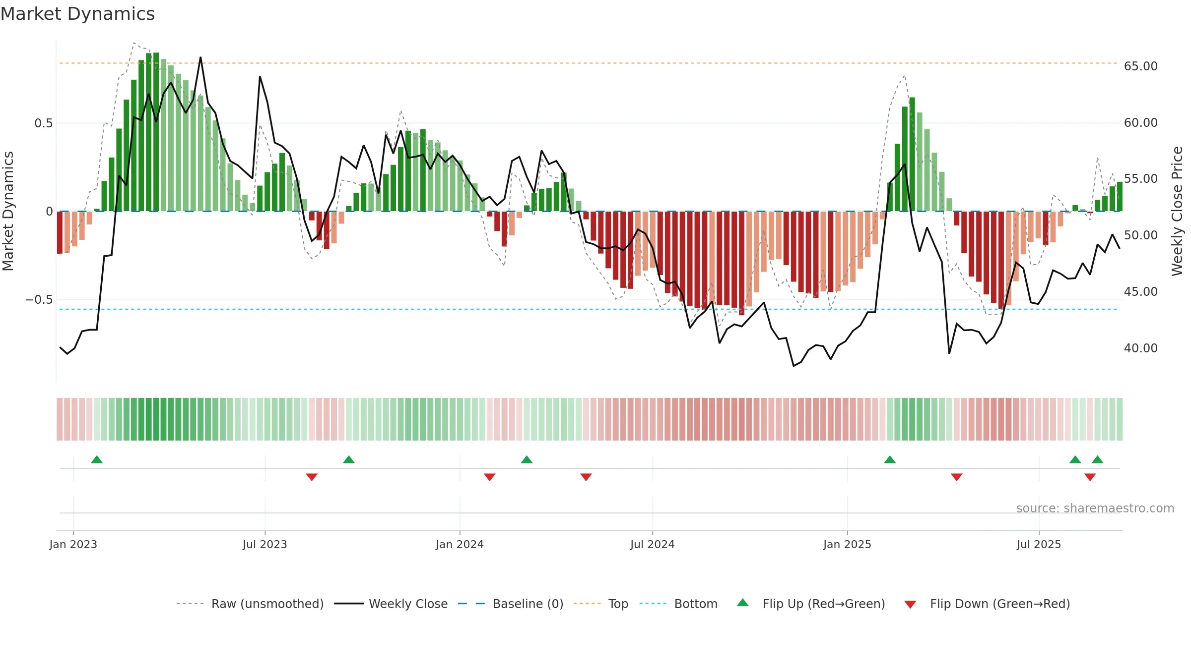 4164 weekly Market Dynamics chart, closing 2025-09-15.