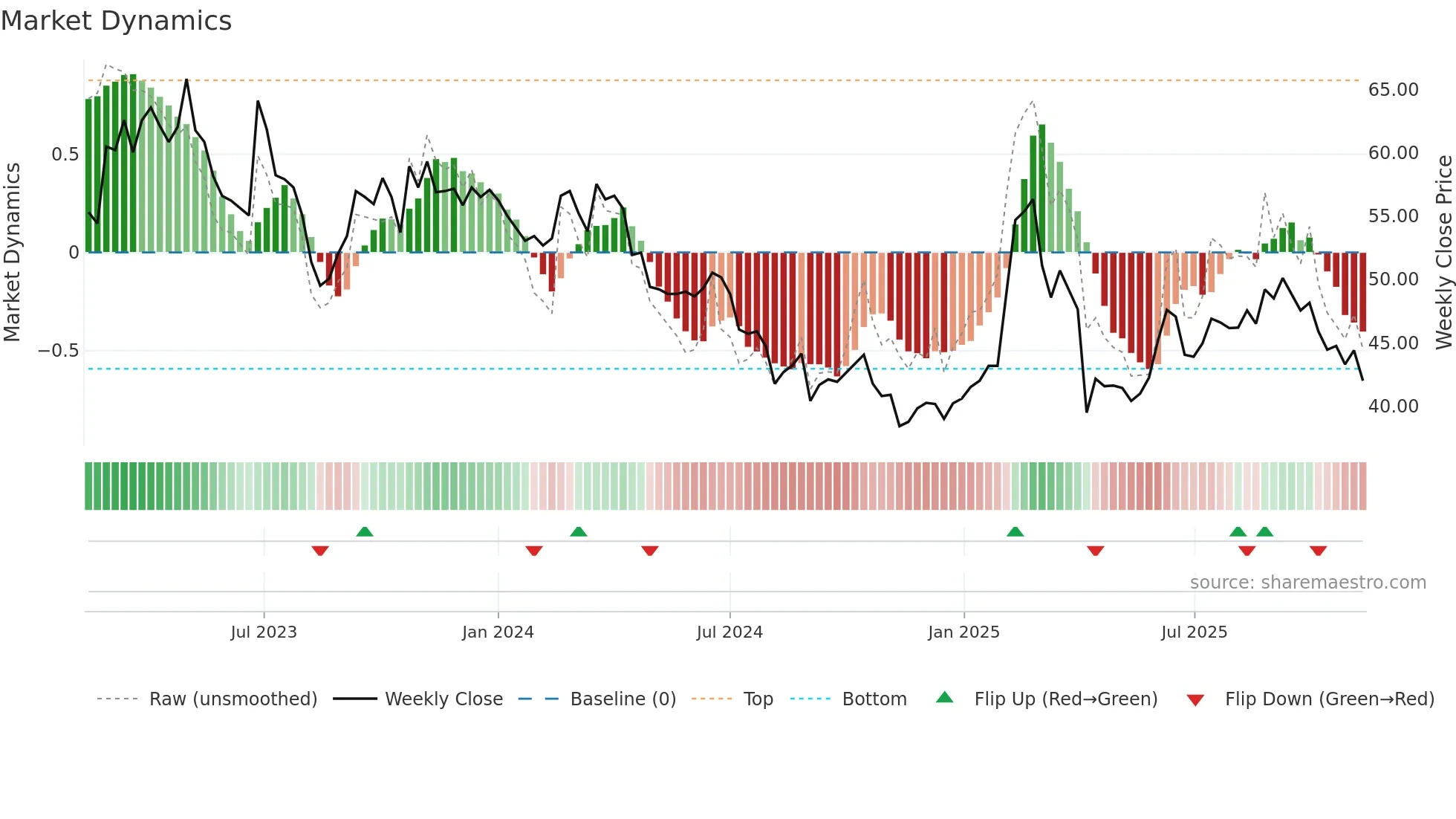 4164 weekly Market Dynamics chart