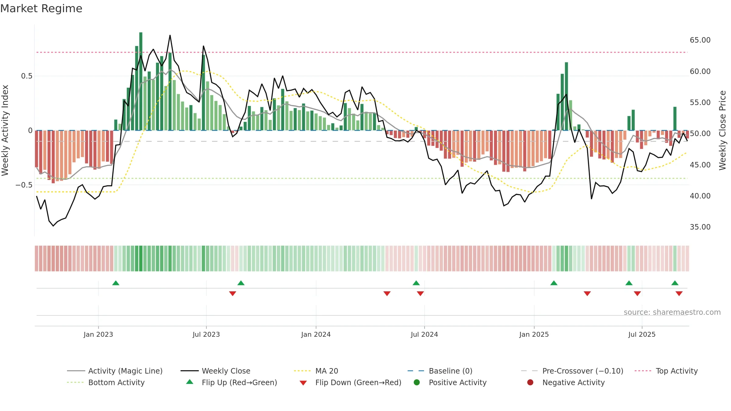 4164 weekly Market Snapshot chart, closing 2025-09-15.