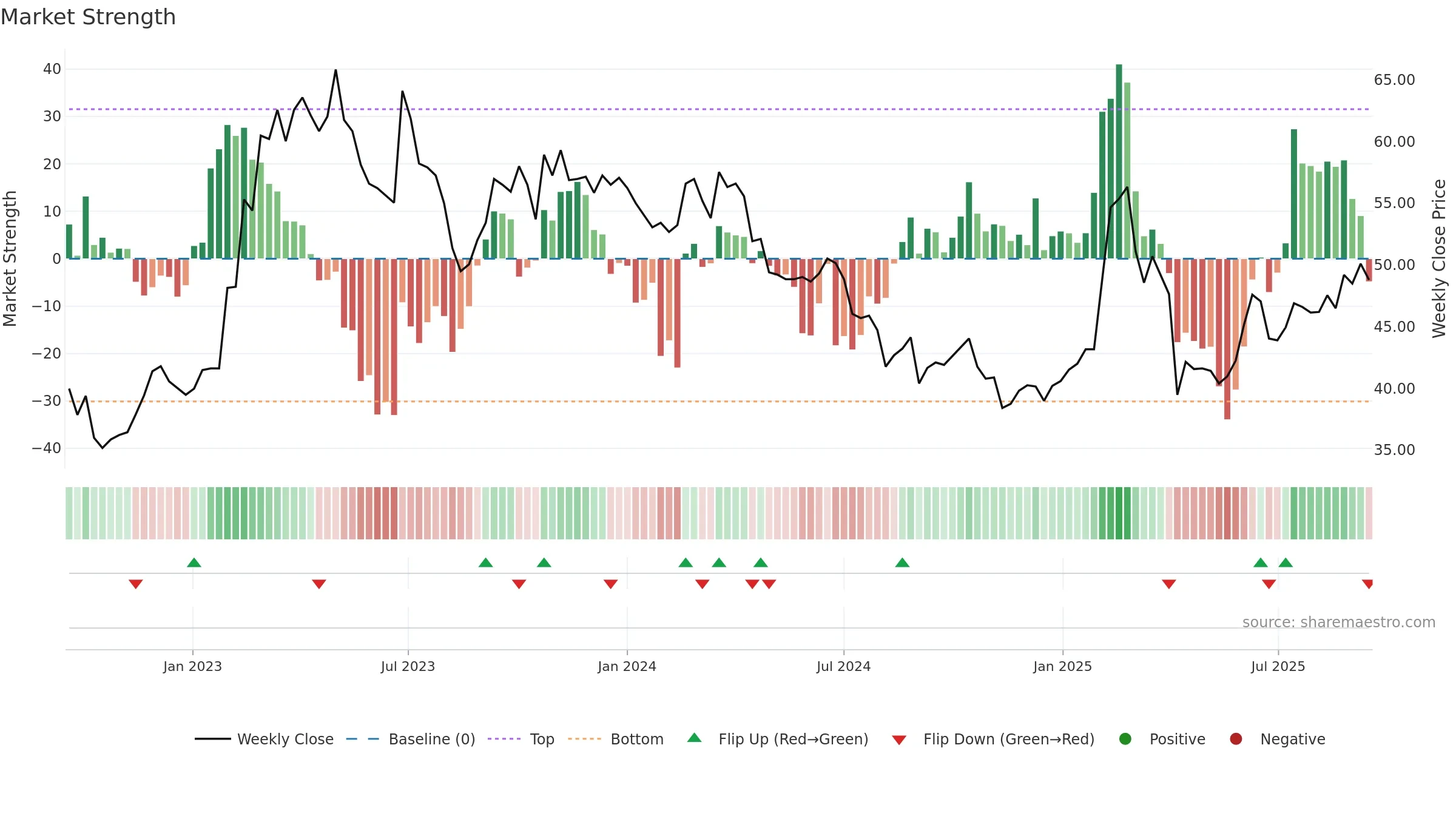 4164 weekly Market Strength chart, closing 2025-09-15.