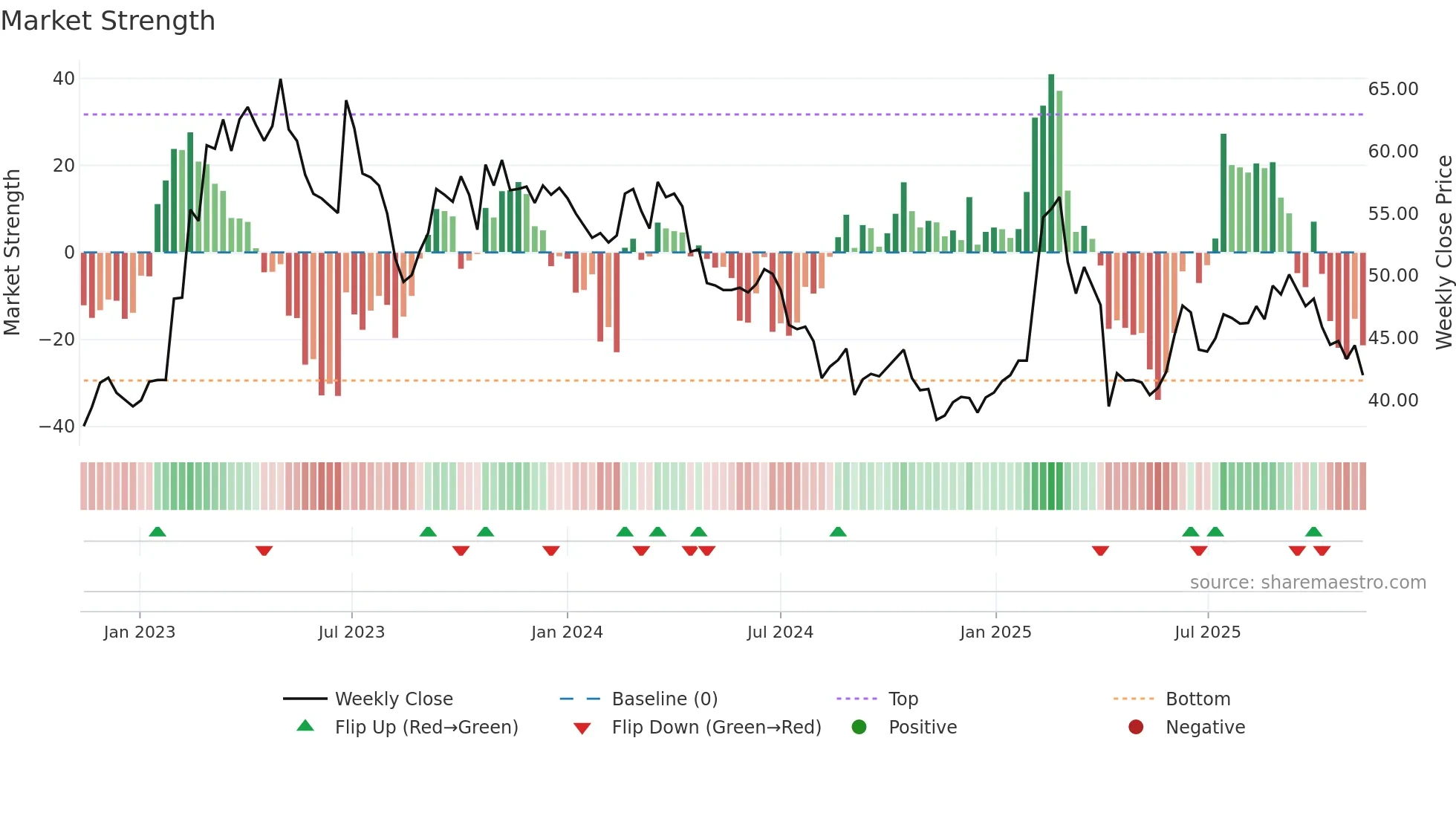 4164 weekly Market Strength chart