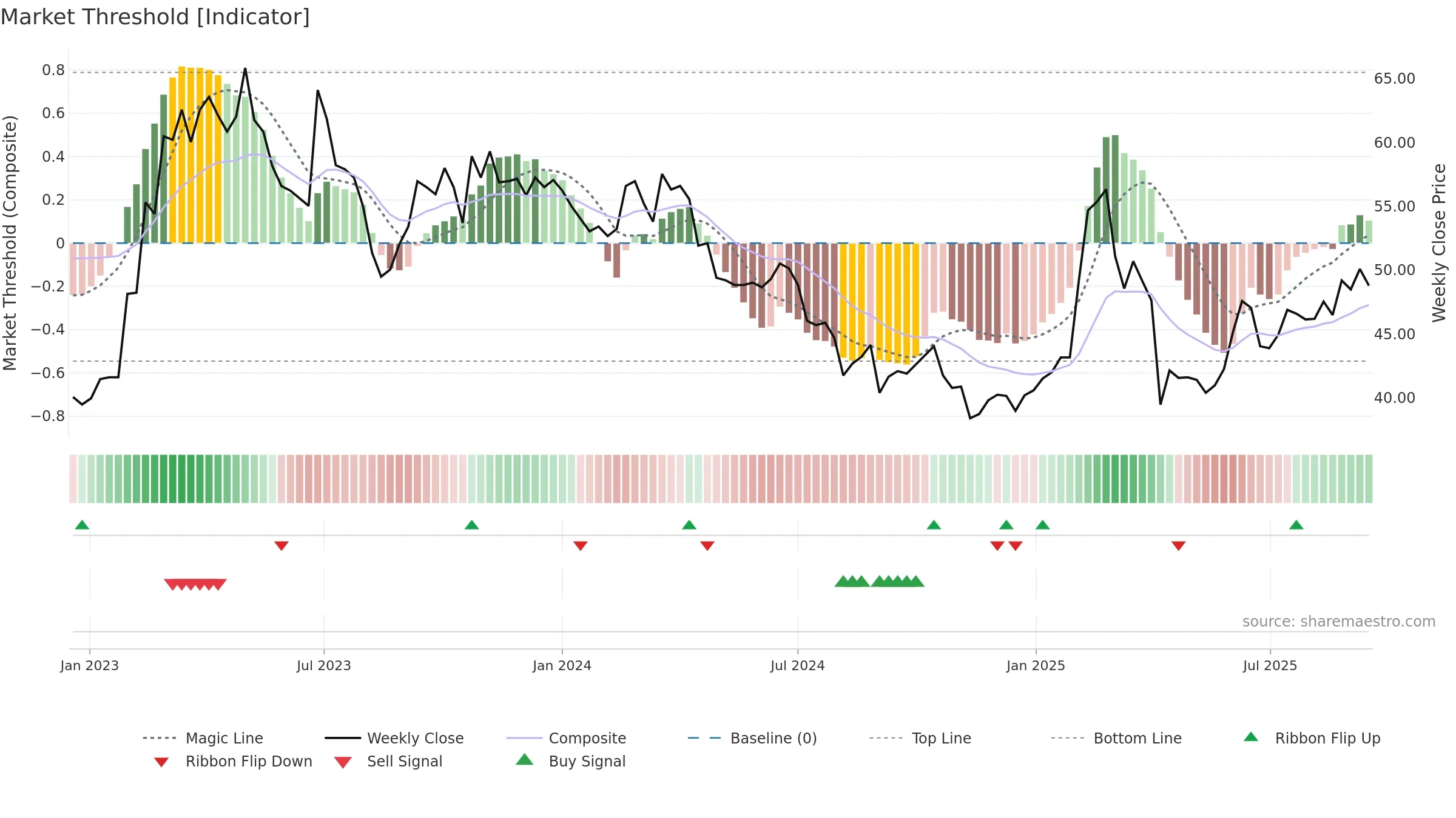4164 weekly Market Threshold chart, closing 2025-09-15.