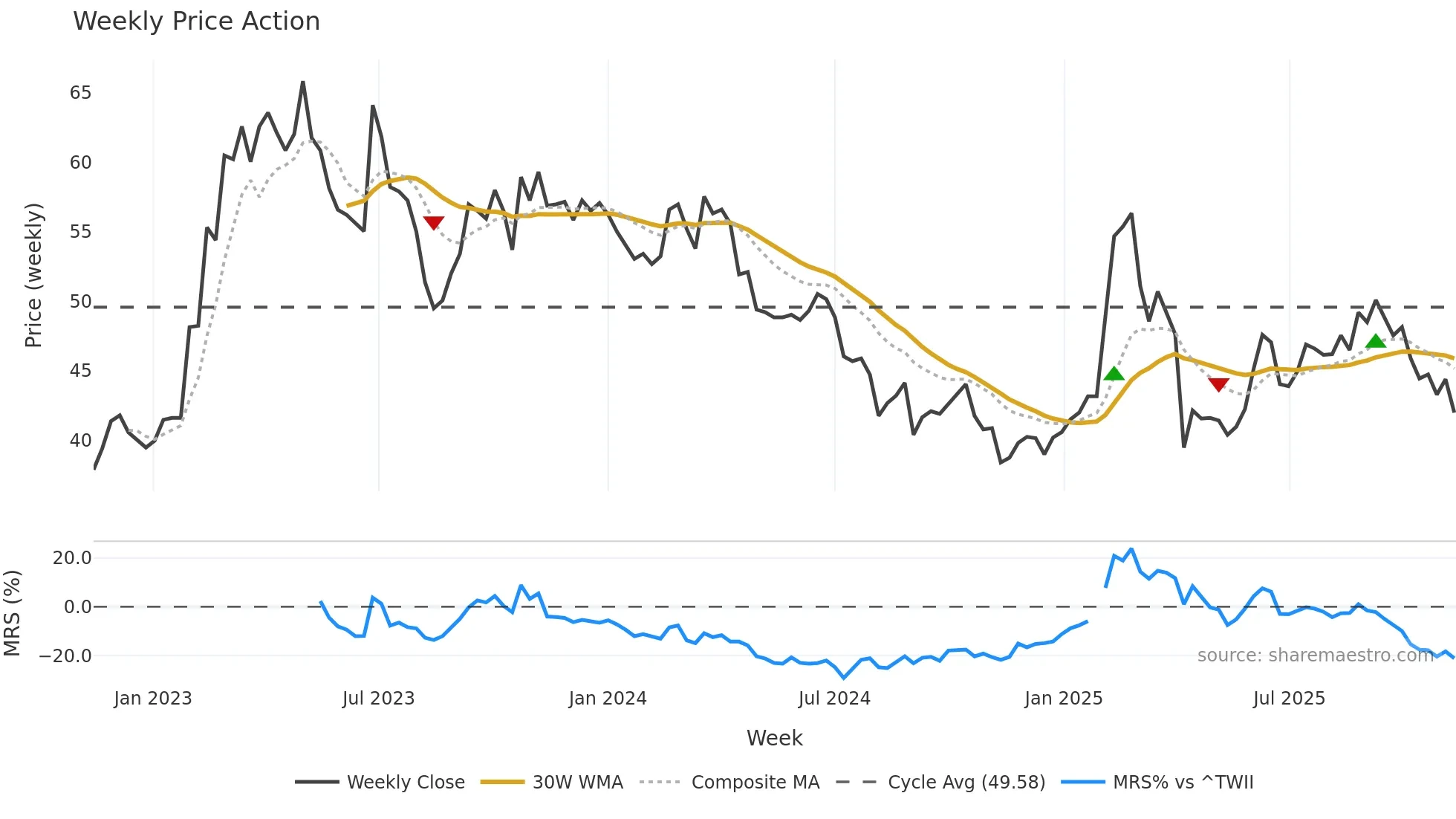4164 weekly Price Action chart, closing 2025-11-10