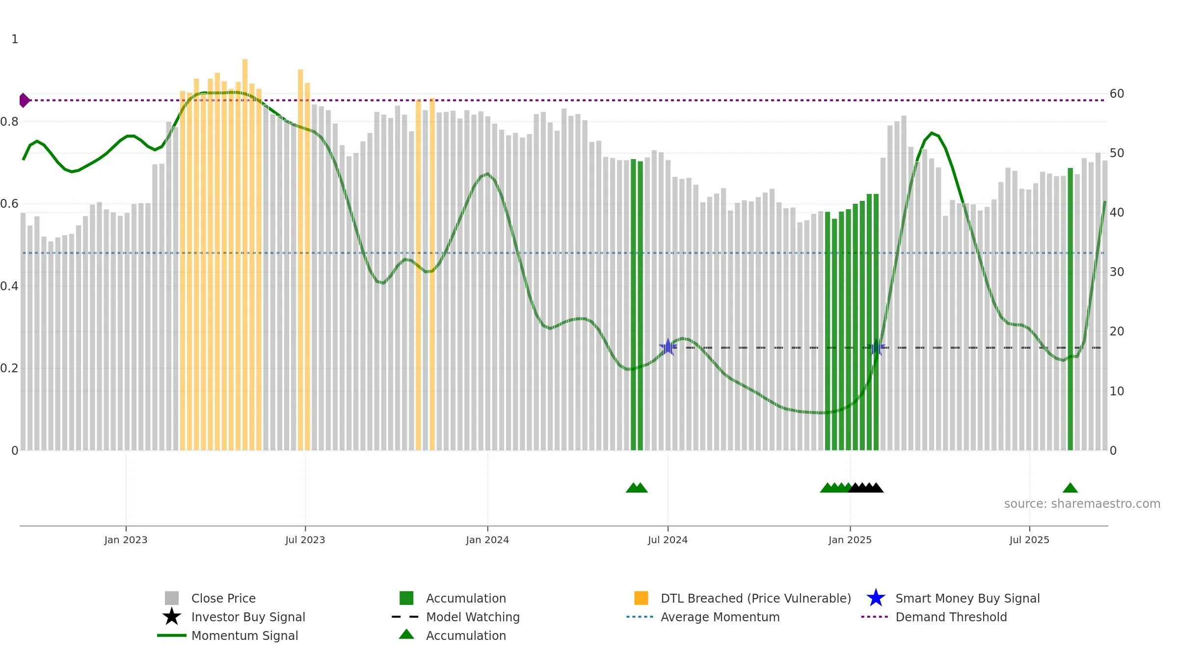 4164 weekly Smart Money chart, closing 2025-09-15.