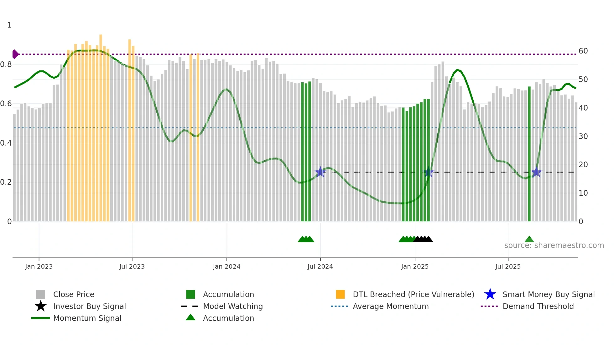 4164 weekly Smart Money chart
