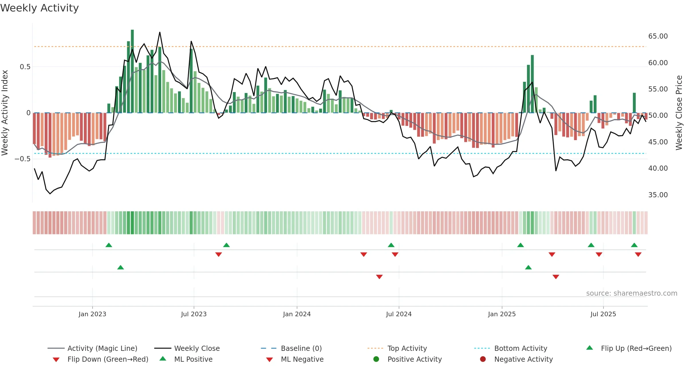 4164 weekly Activity chart, closing 2025-09-15.
