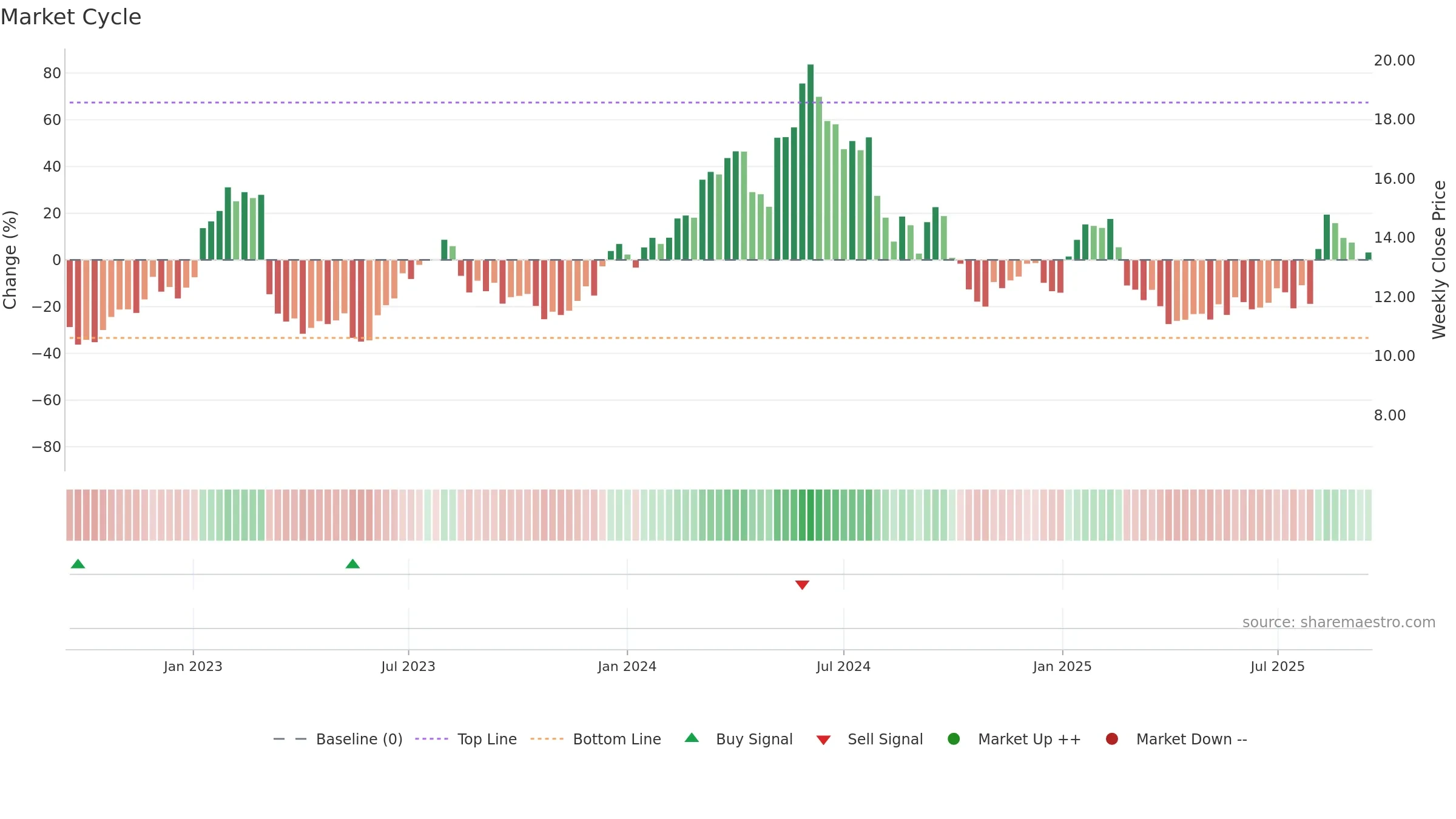 ARHS weekly Market Cycle chart, closing 2025-09-15.