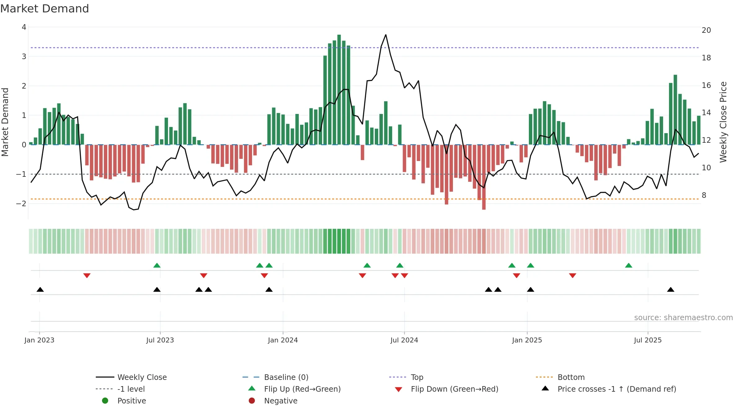 ARHS weekly Market Demand chart, closing 2025-09-15.